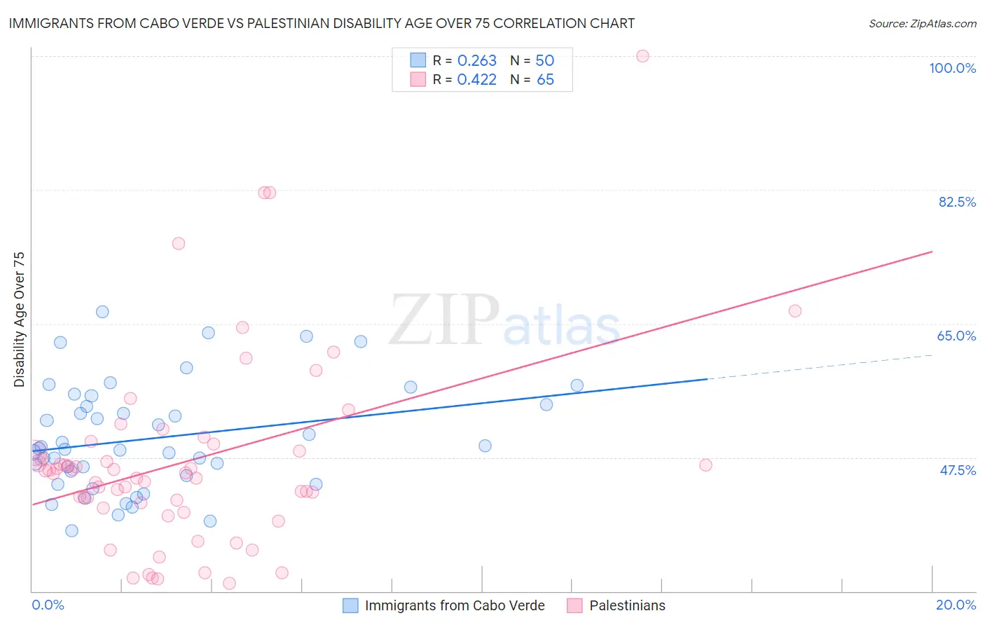 Immigrants from Cabo Verde vs Palestinian Disability Age Over 75