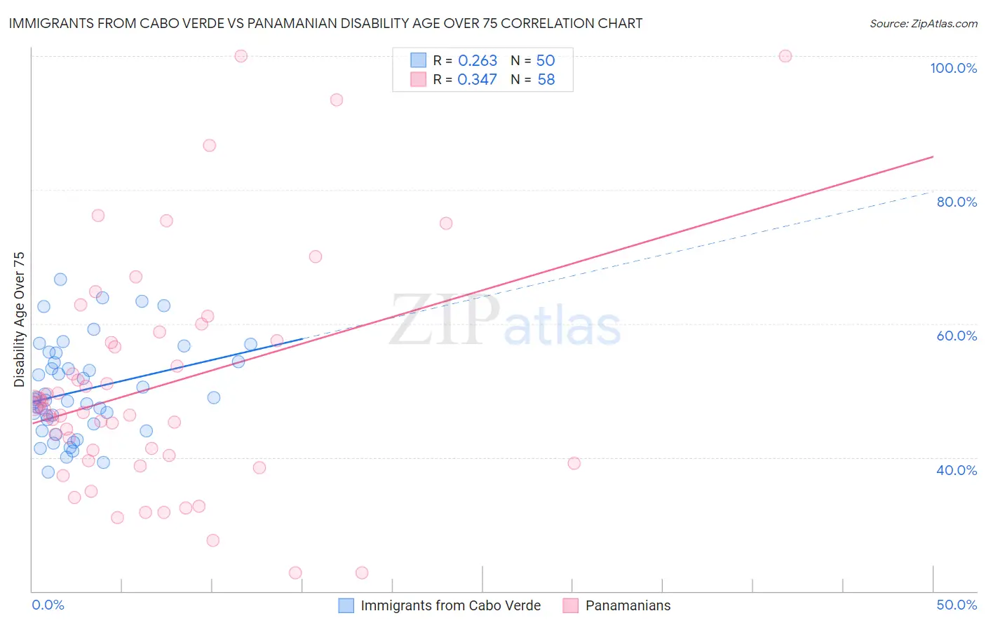 Immigrants from Cabo Verde vs Panamanian Disability Age Over 75