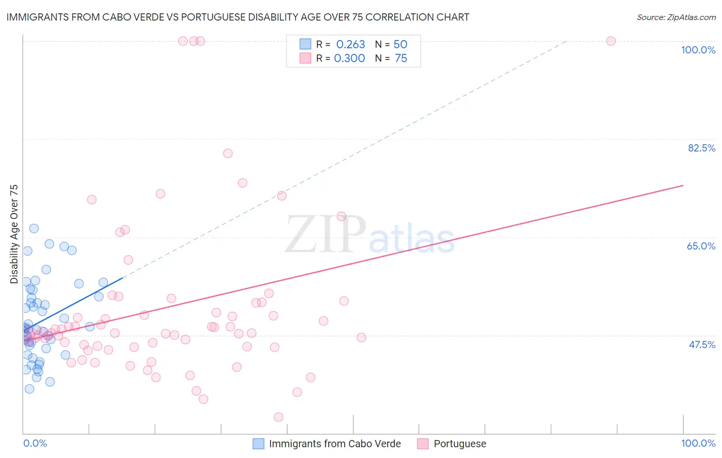 Immigrants from Cabo Verde vs Portuguese Disability Age Over 75