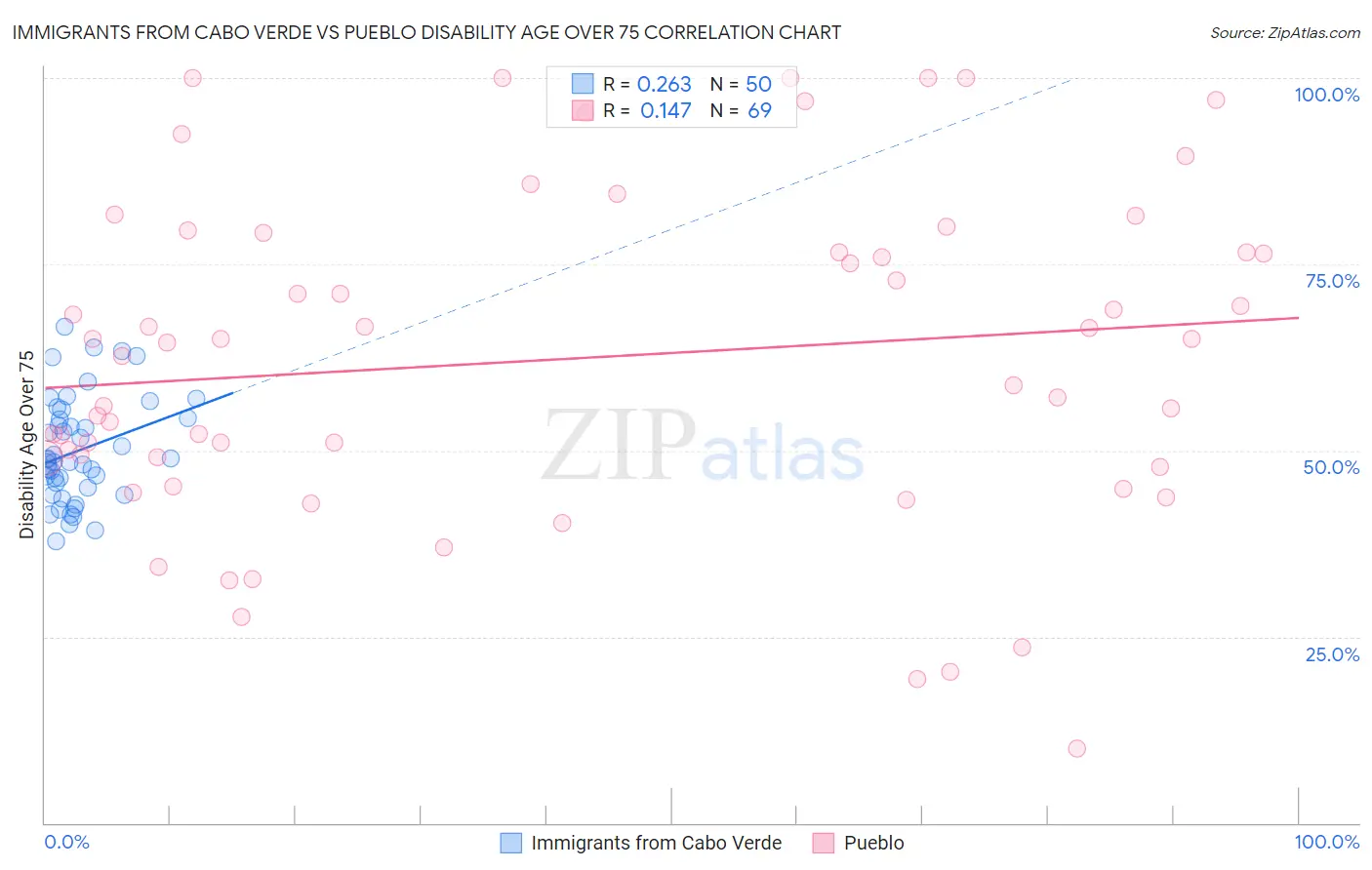 Immigrants from Cabo Verde vs Pueblo Disability Age Over 75