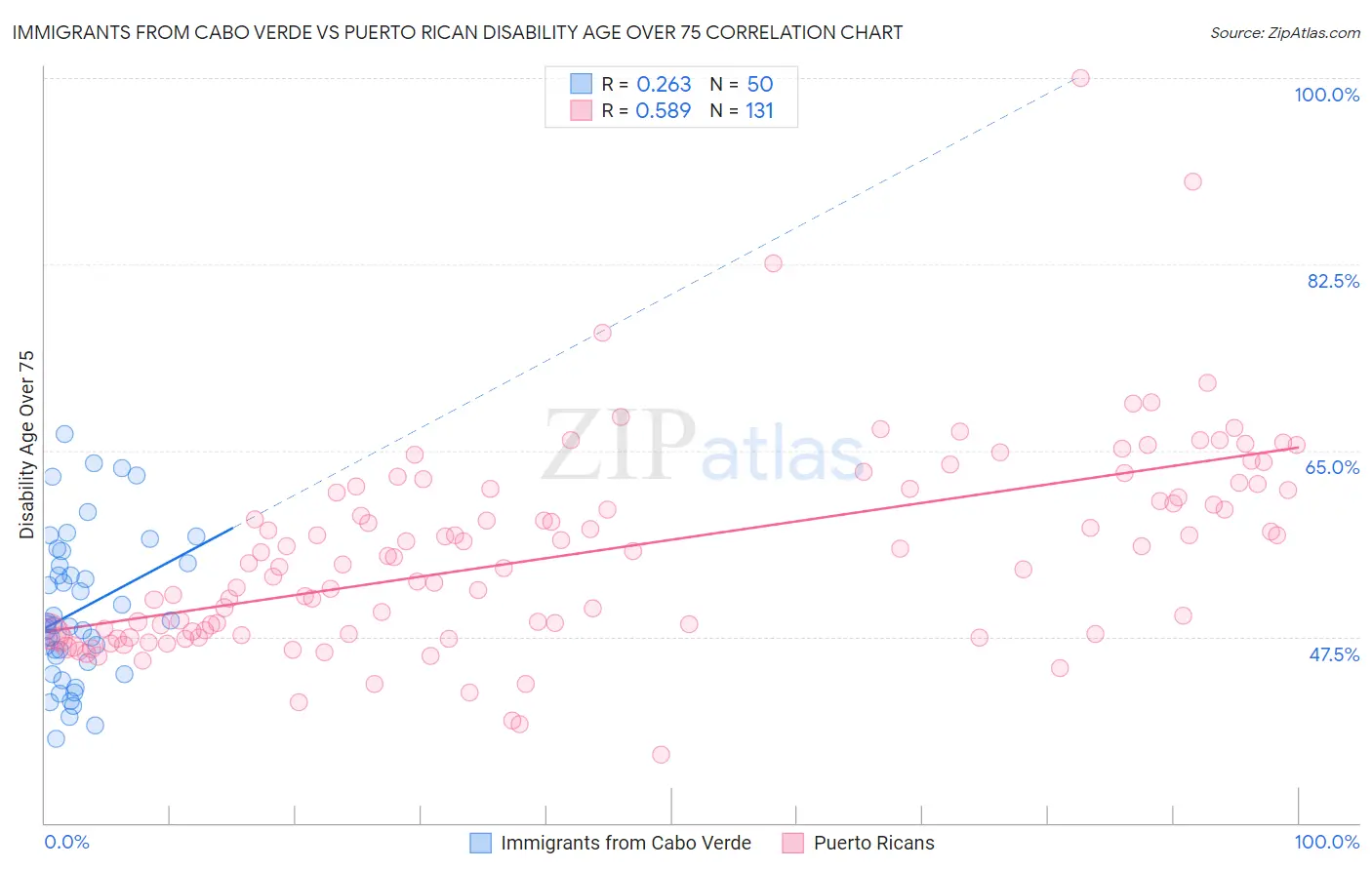 Immigrants from Cabo Verde vs Puerto Rican Disability Age Over 75