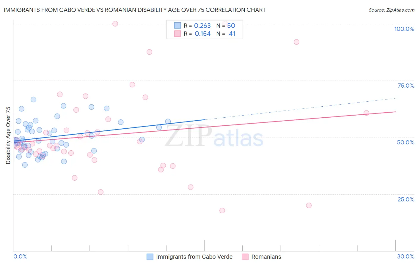 Immigrants from Cabo Verde vs Romanian Disability Age Over 75