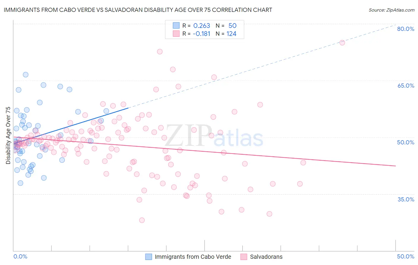 Immigrants from Cabo Verde vs Salvadoran Disability Age Over 75