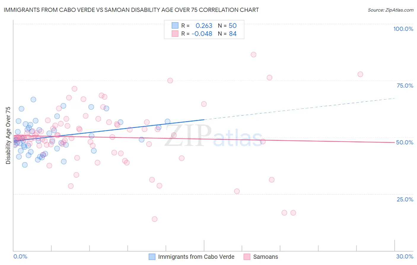 Immigrants from Cabo Verde vs Samoan Disability Age Over 75