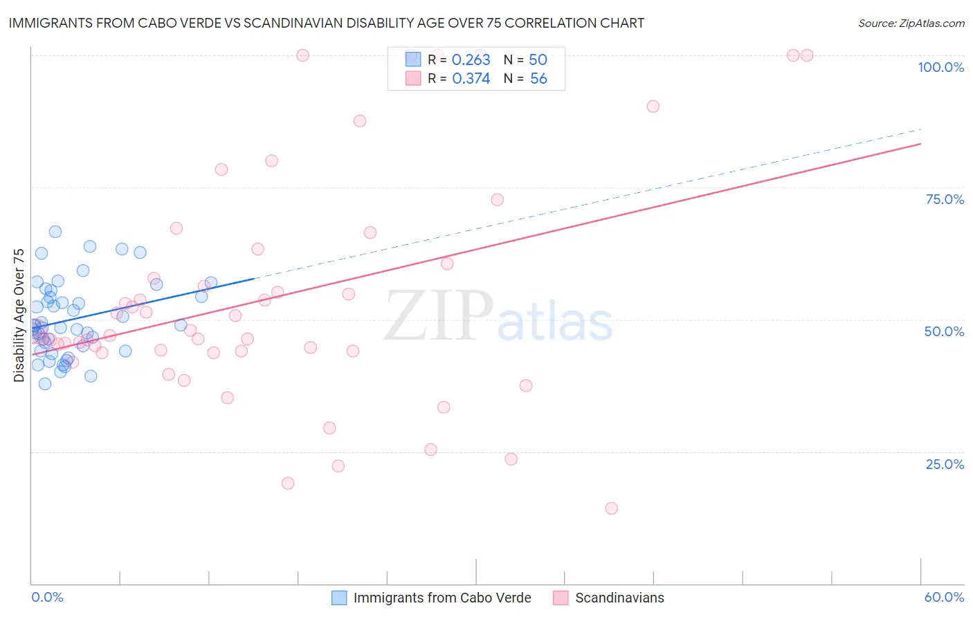 Immigrants from Cabo Verde vs Scandinavian Disability Age Over 75