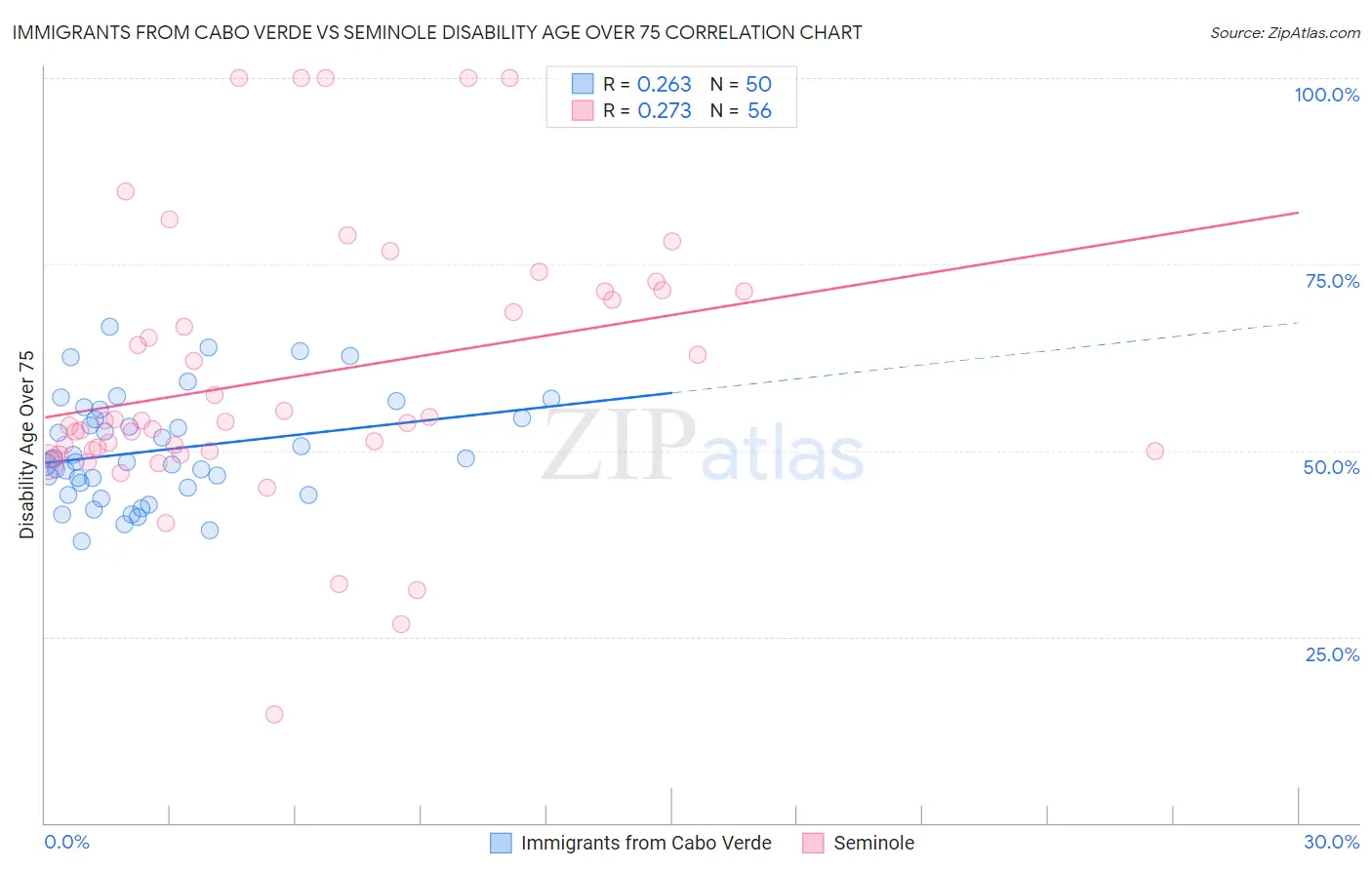 Immigrants from Cabo Verde vs Seminole Disability Age Over 75