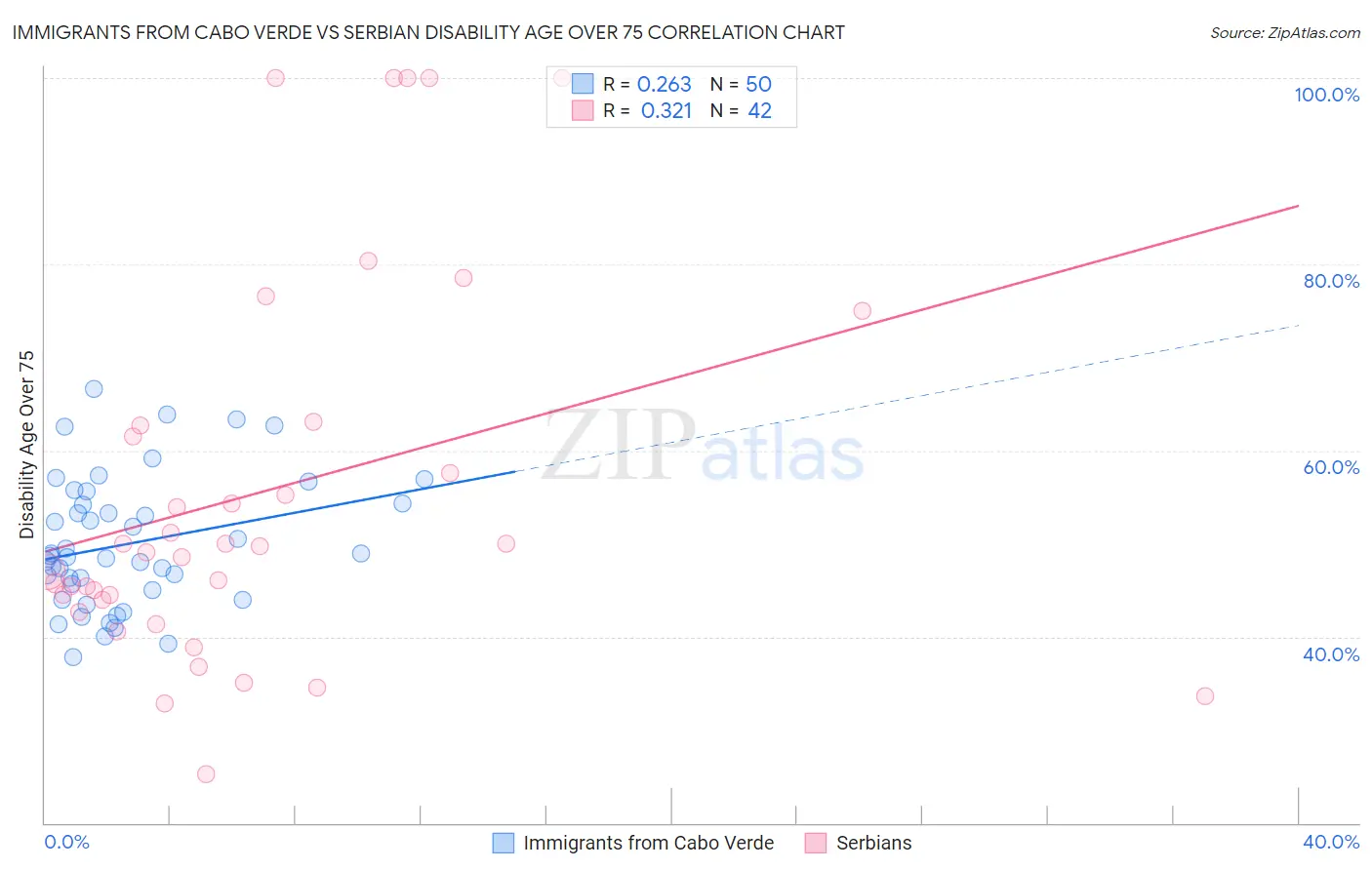 Immigrants from Cabo Verde vs Serbian Disability Age Over 75
