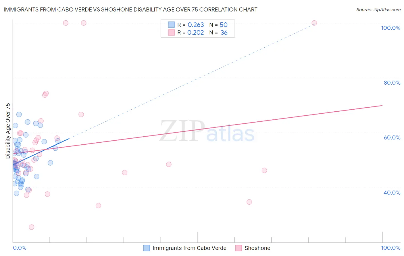 Immigrants from Cabo Verde vs Shoshone Disability Age Over 75