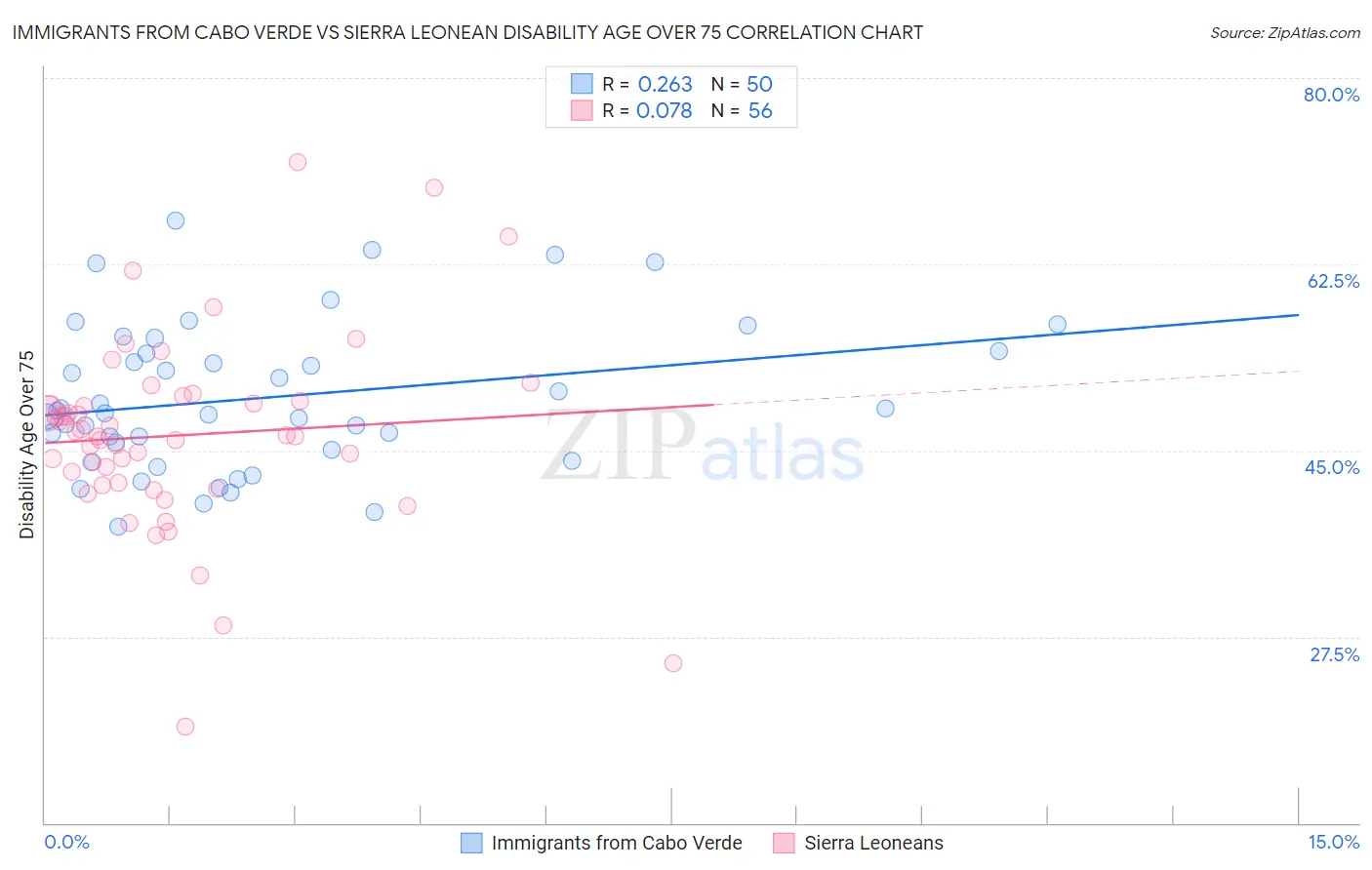 Immigrants from Cabo Verde vs Sierra Leonean Disability Age Over 75