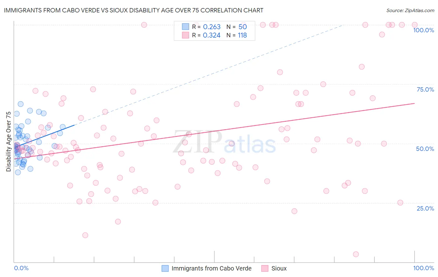 Immigrants from Cabo Verde vs Sioux Disability Age Over 75