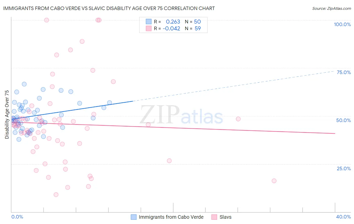 Immigrants from Cabo Verde vs Slavic Disability Age Over 75