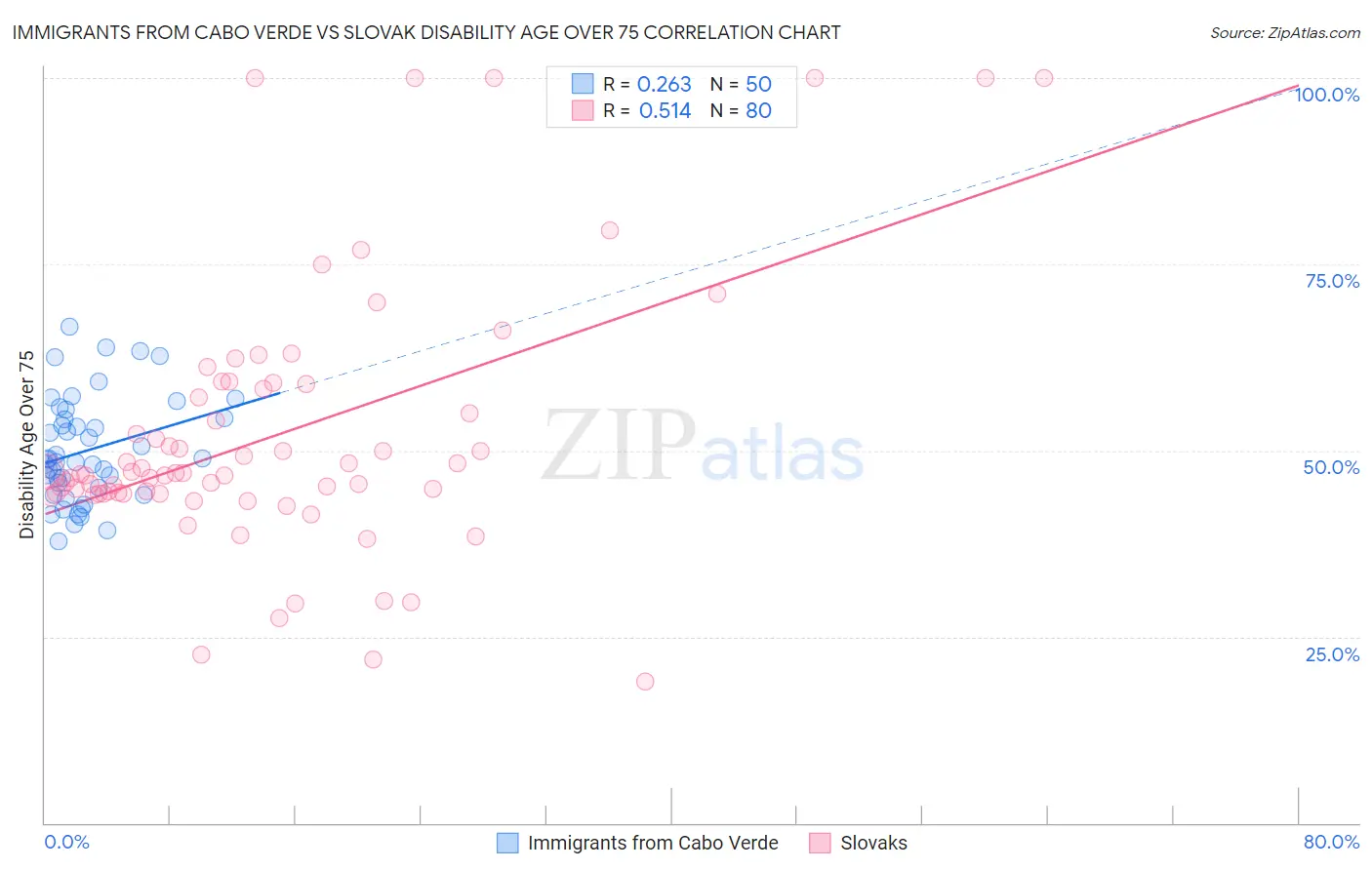 Immigrants from Cabo Verde vs Slovak Disability Age Over 75