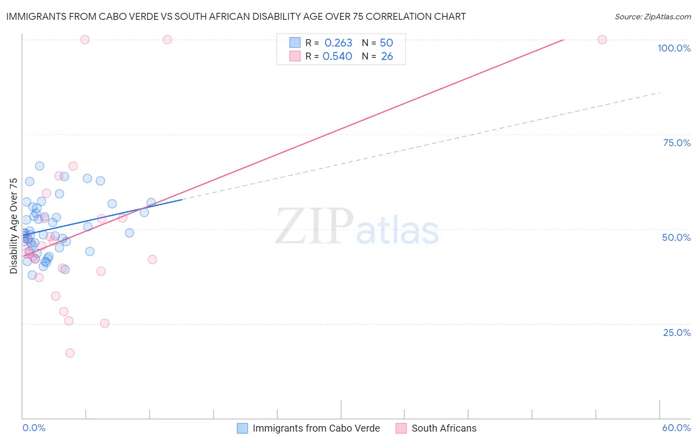 Immigrants from Cabo Verde vs South African Disability Age Over 75
