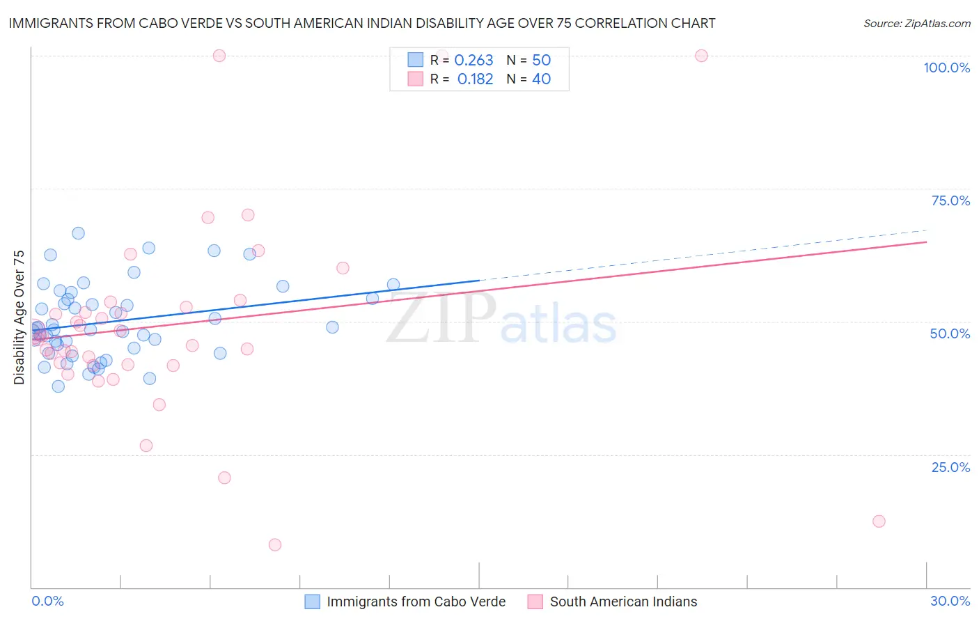 Immigrants from Cabo Verde vs South American Indian Disability Age Over 75
