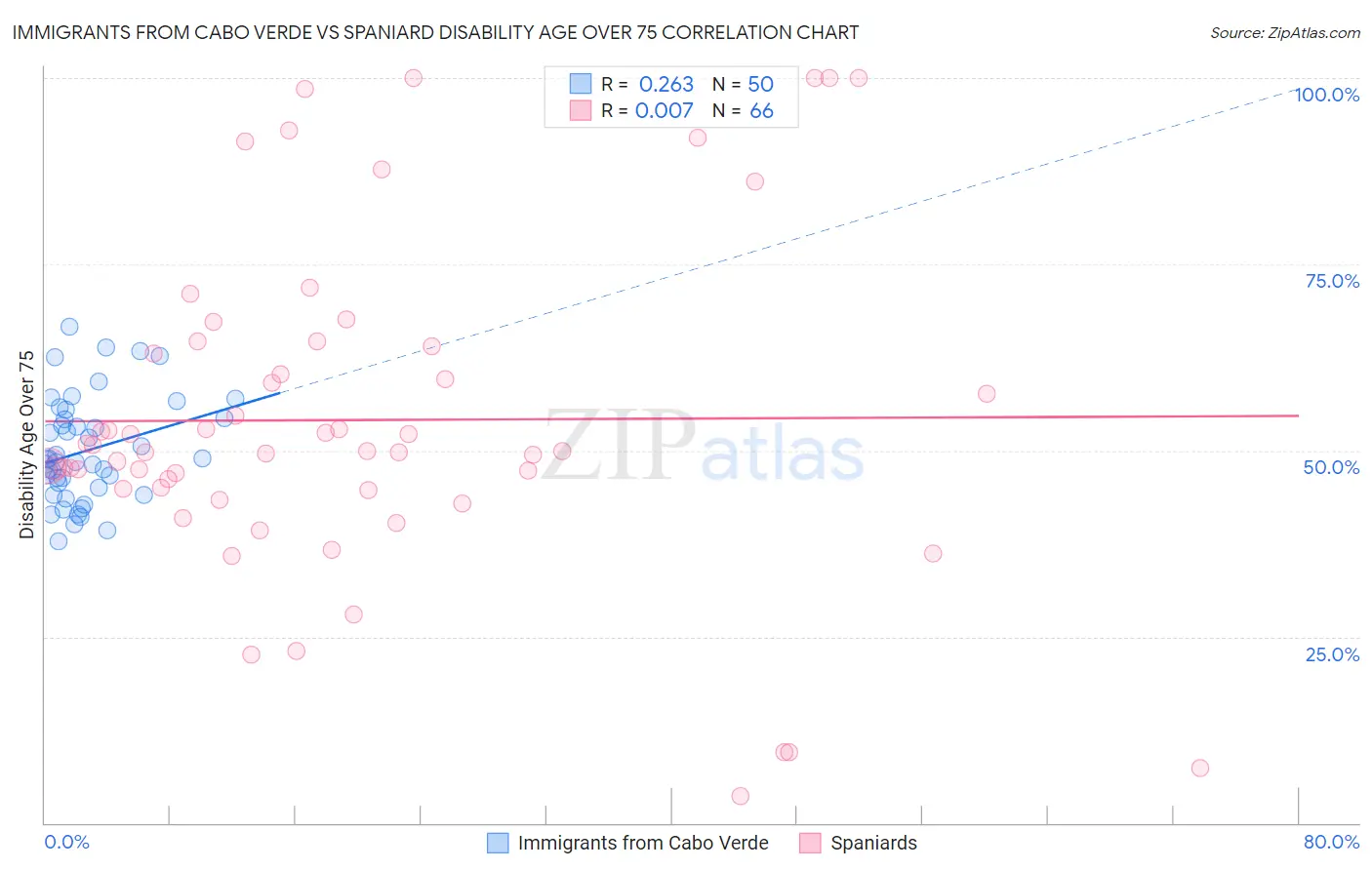 Immigrants from Cabo Verde vs Spaniard Disability Age Over 75