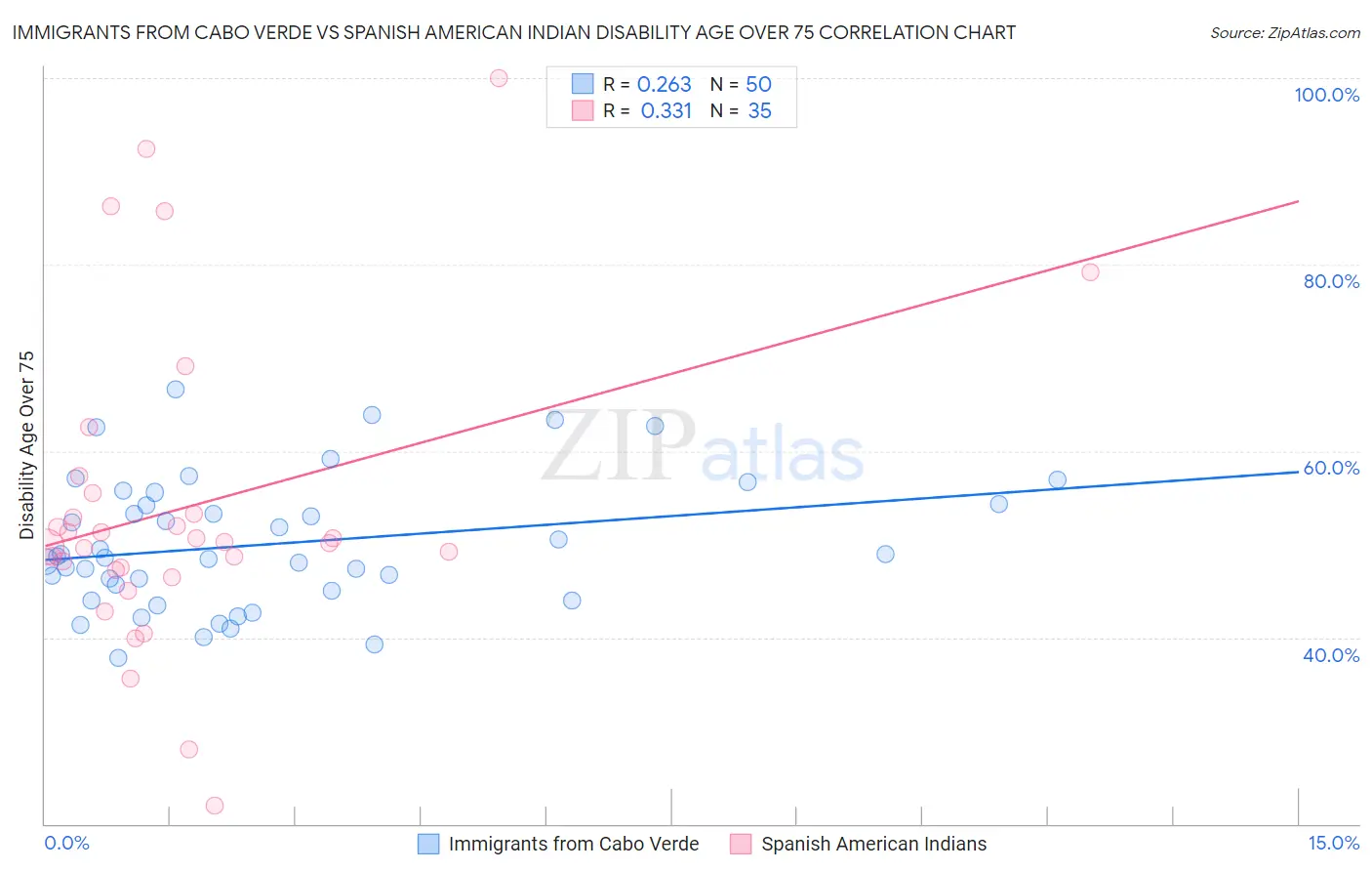 Immigrants from Cabo Verde vs Spanish American Indian Disability Age Over 75