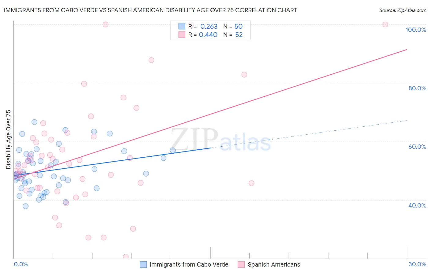 Immigrants from Cabo Verde vs Spanish American Disability Age Over 75