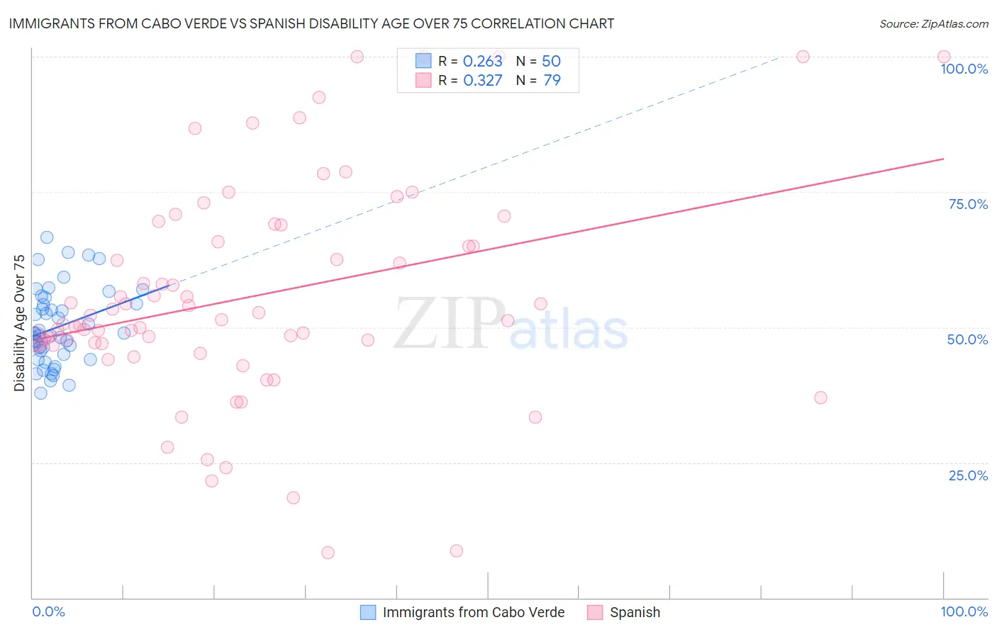 Immigrants from Cabo Verde vs Spanish Disability Age Over 75