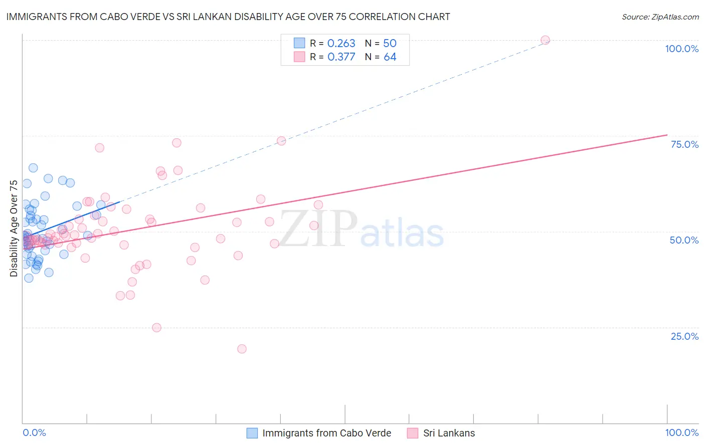 Immigrants from Cabo Verde vs Sri Lankan Disability Age Over 75