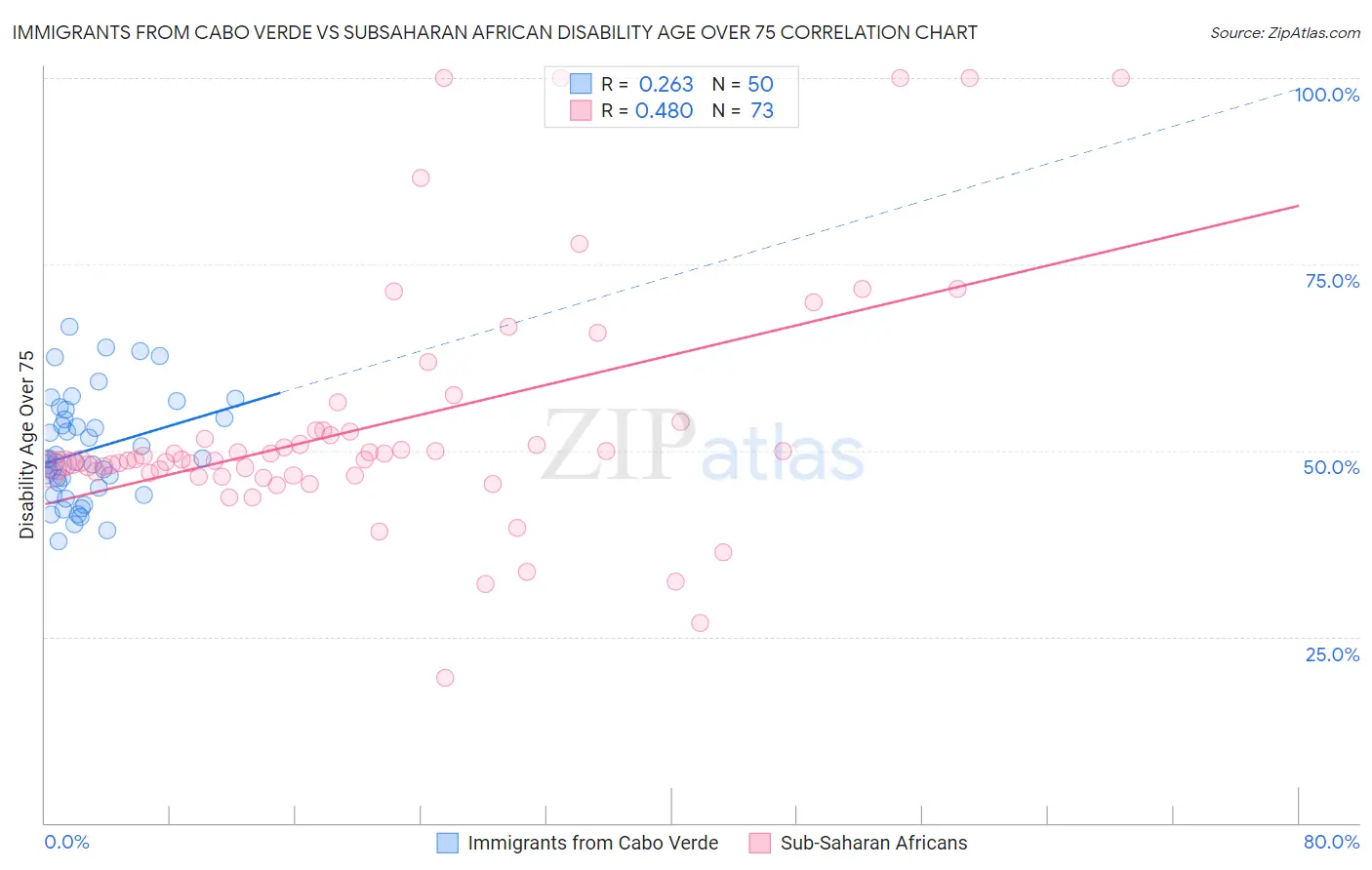 Immigrants from Cabo Verde vs Subsaharan African Disability Age Over 75