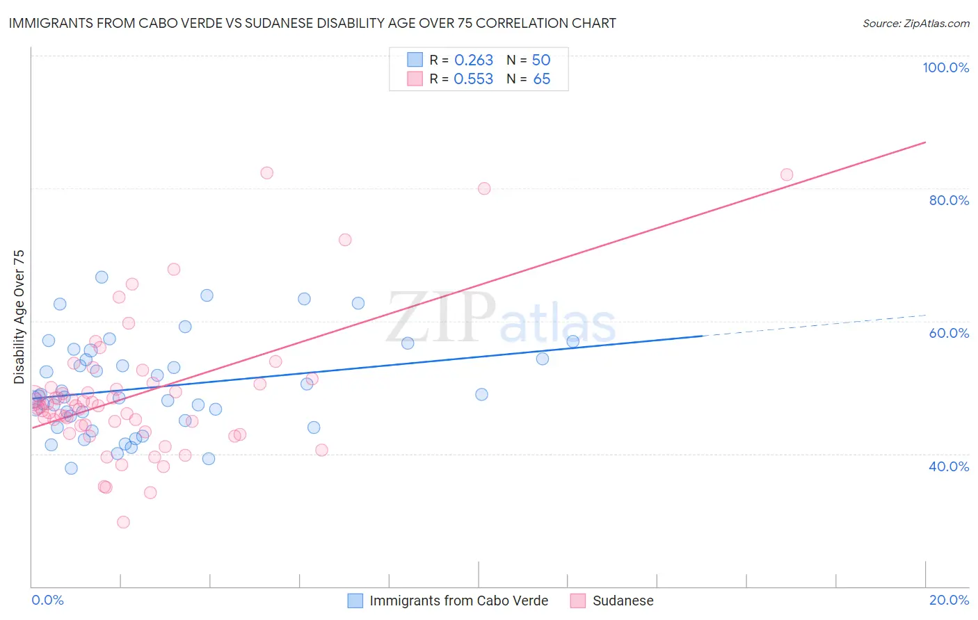 Immigrants from Cabo Verde vs Sudanese Disability Age Over 75