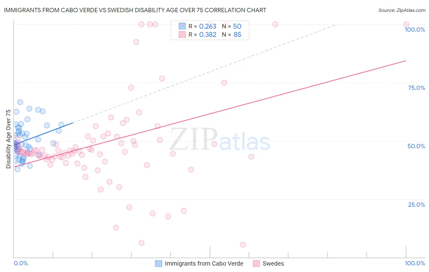 Immigrants from Cabo Verde vs Swedish Disability Age Over 75