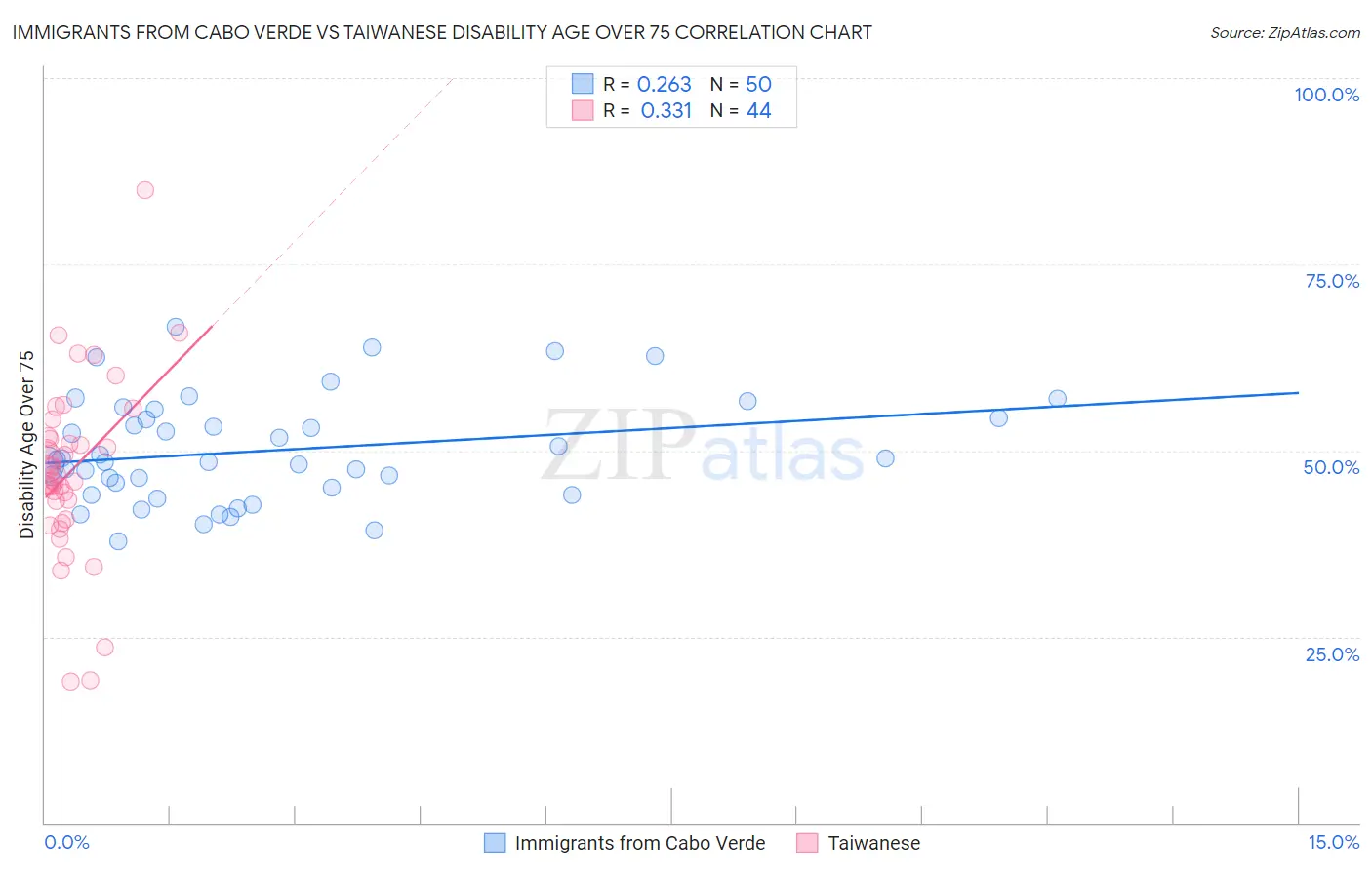 Immigrants from Cabo Verde vs Taiwanese Disability Age Over 75