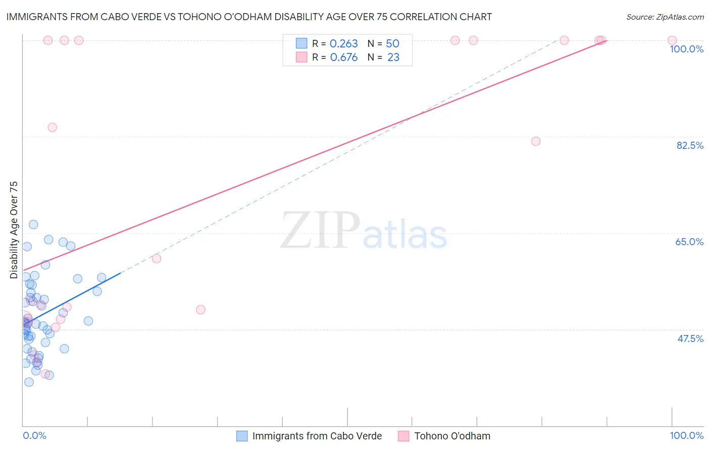 Immigrants from Cabo Verde vs Tohono O'odham Disability Age Over 75