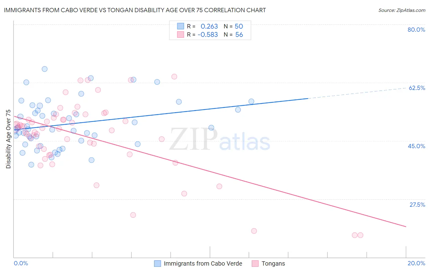 Immigrants from Cabo Verde vs Tongan Disability Age Over 75