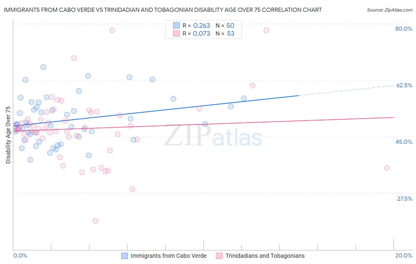 Immigrants from Cabo Verde vs Trinidadian and Tobagonian Disability Age Over 75