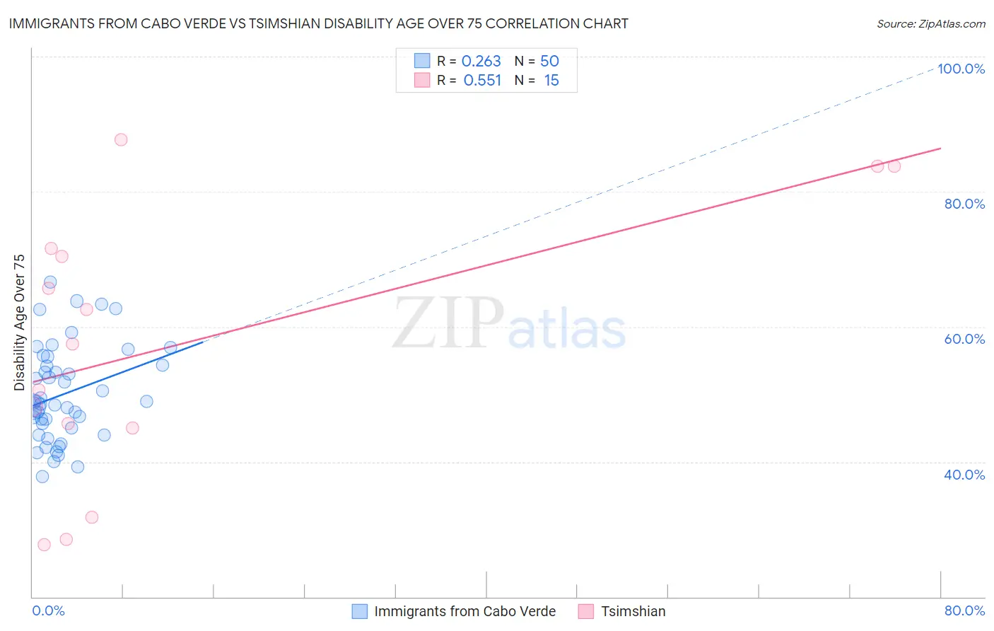 Immigrants from Cabo Verde vs Tsimshian Disability Age Over 75