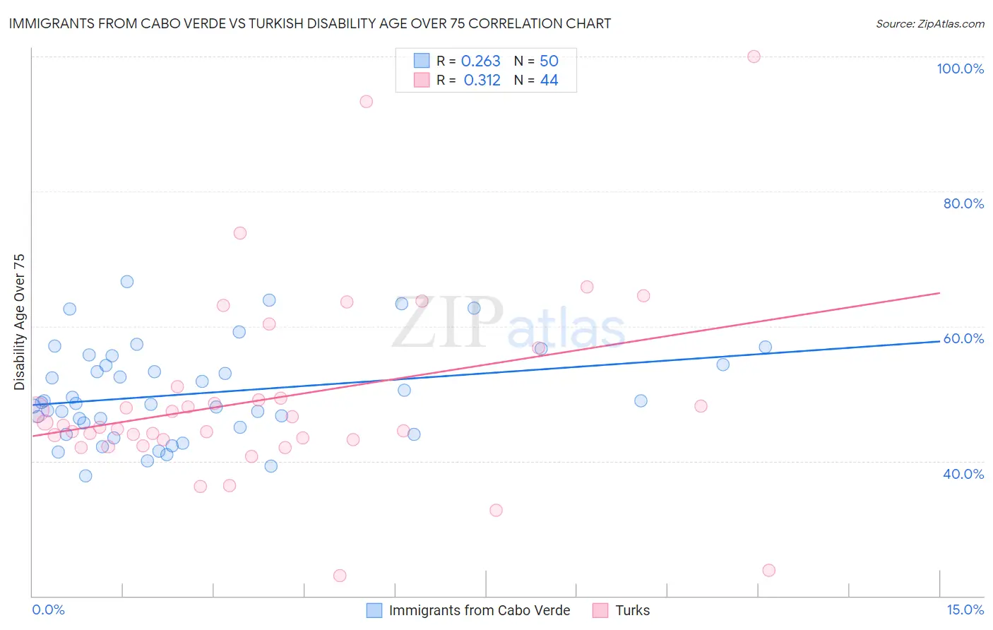 Immigrants from Cabo Verde vs Turkish Disability Age Over 75