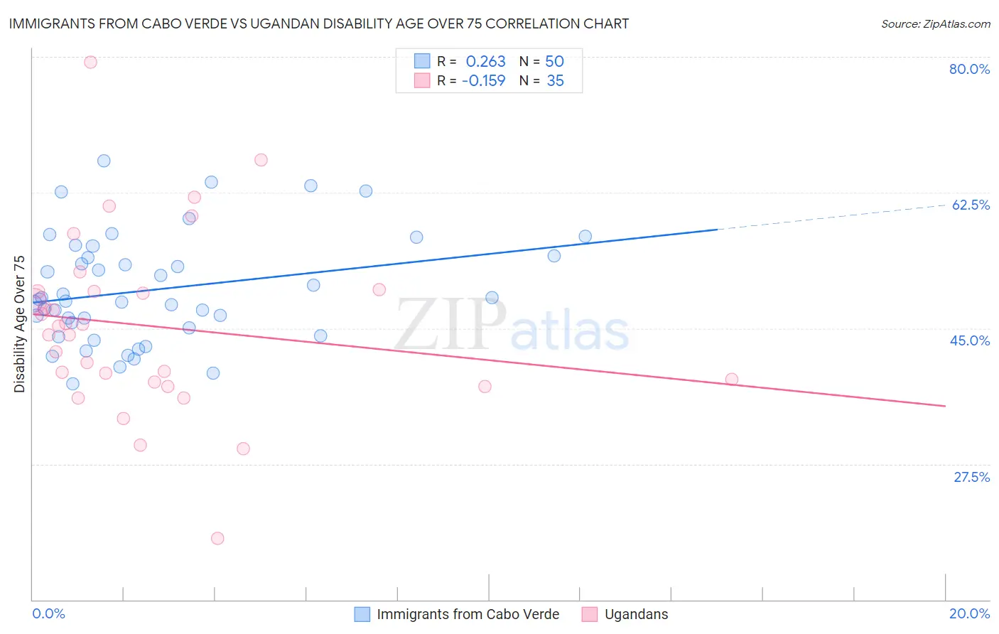 Immigrants from Cabo Verde vs Ugandan Disability Age Over 75