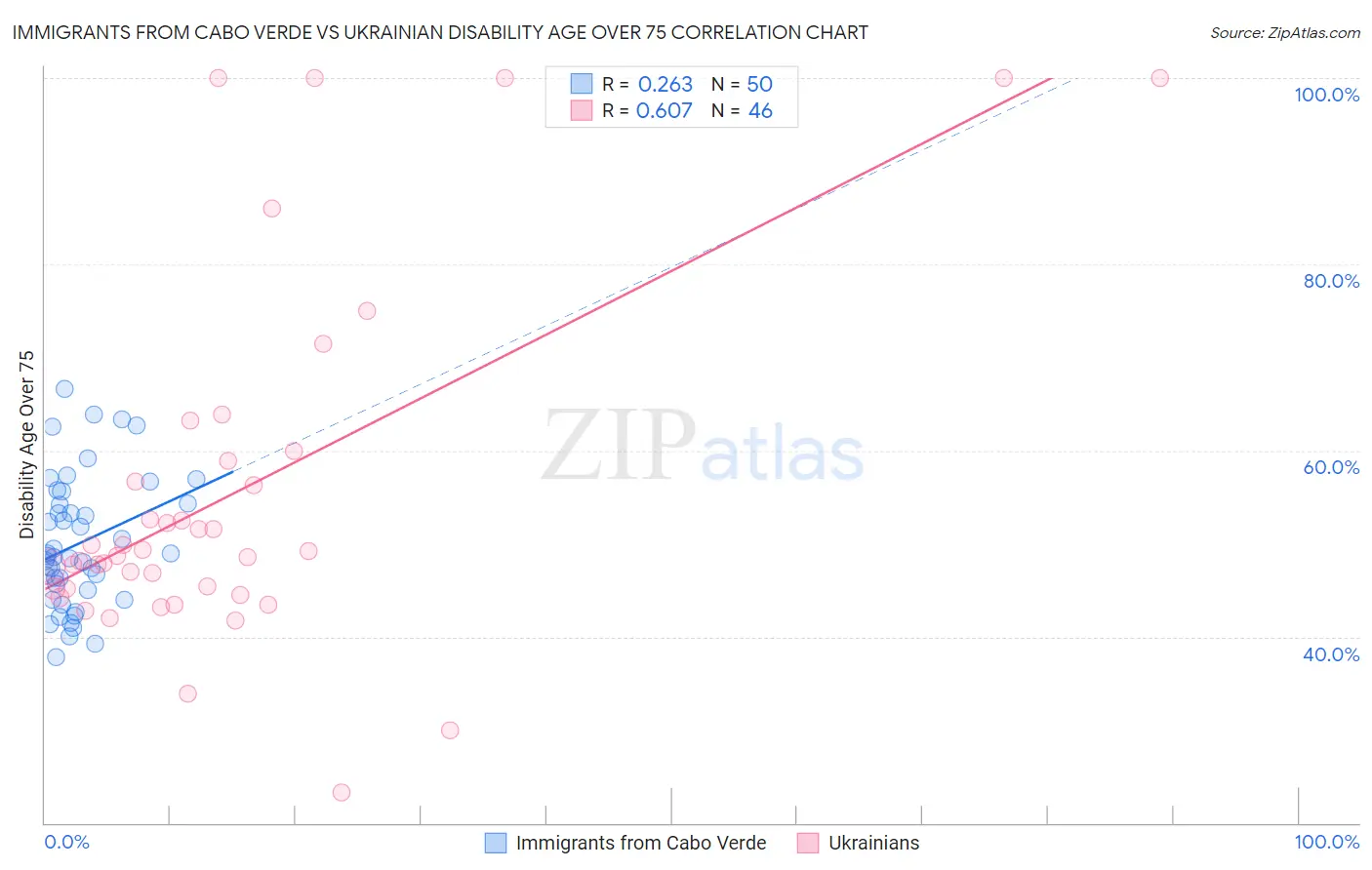 Immigrants from Cabo Verde vs Ukrainian Disability Age Over 75