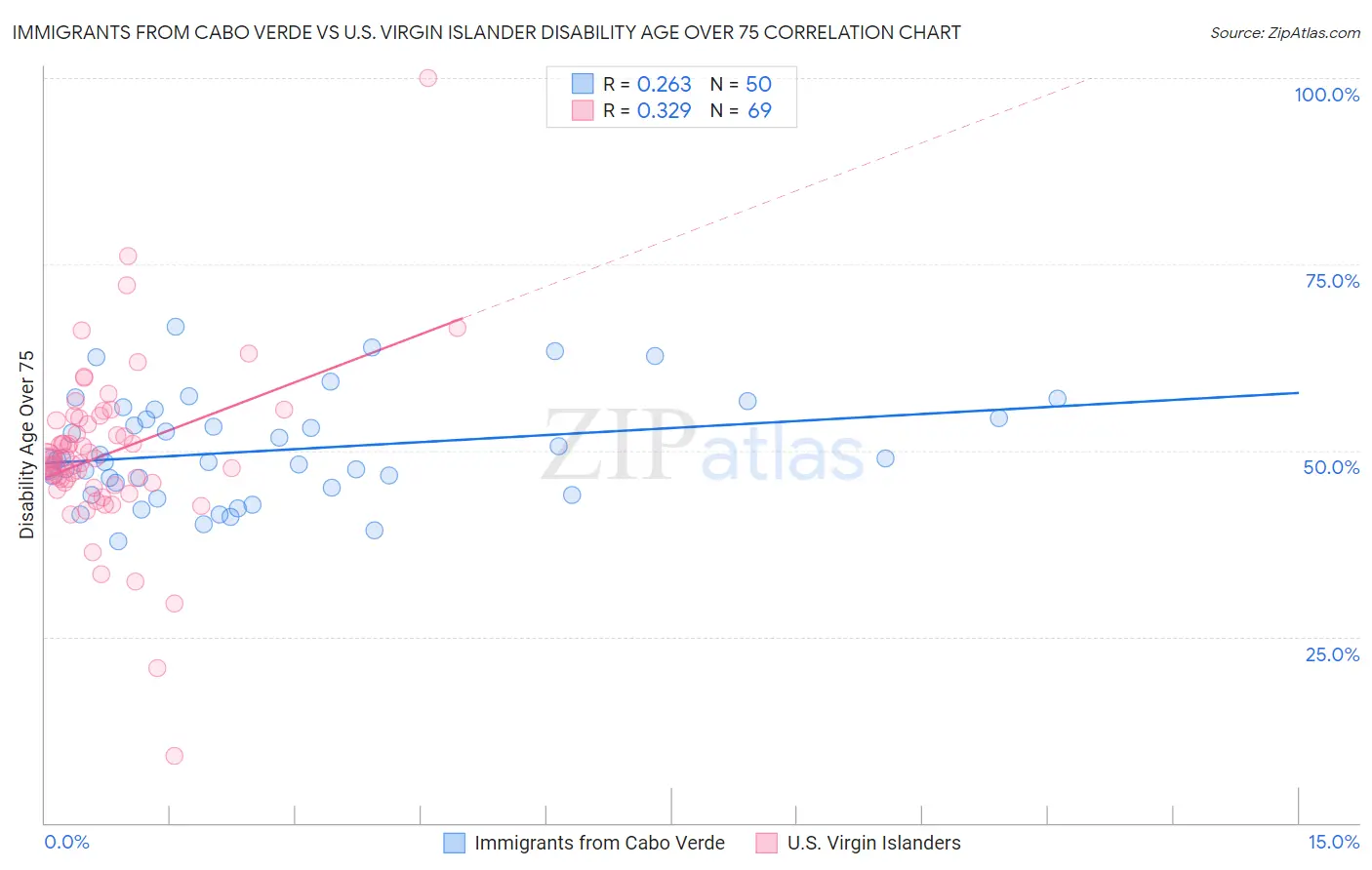 Immigrants from Cabo Verde vs U.S. Virgin Islander Disability Age Over 75