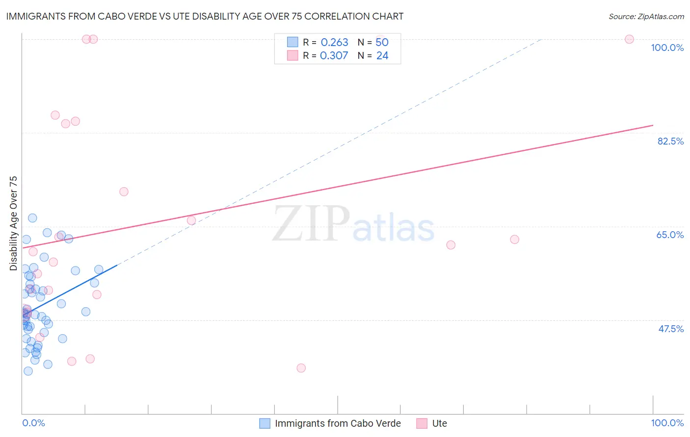 Immigrants from Cabo Verde vs Ute Disability Age Over 75