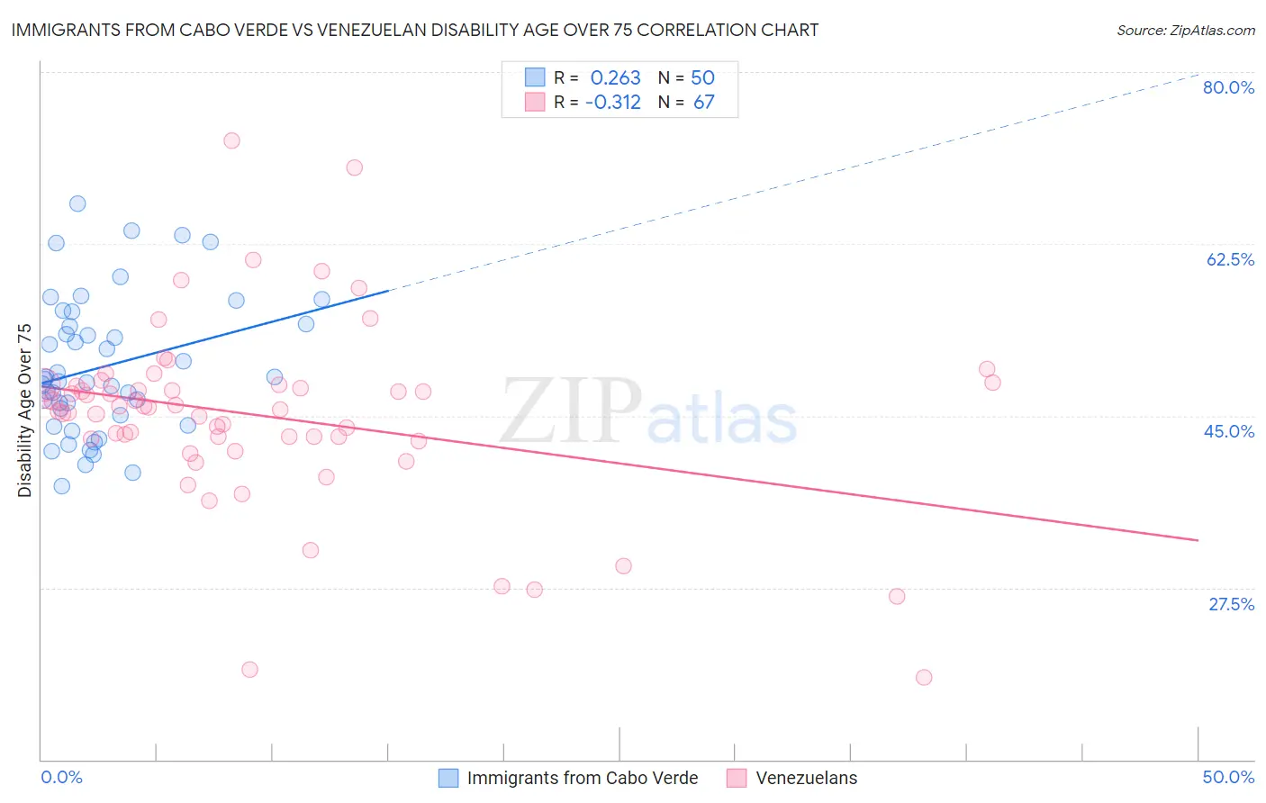 Immigrants from Cabo Verde vs Venezuelan Disability Age Over 75