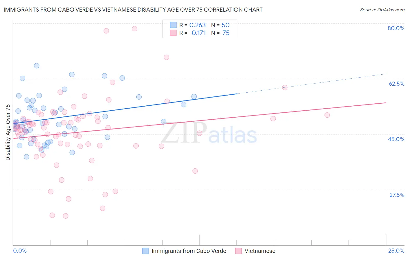 Immigrants from Cabo Verde vs Vietnamese Disability Age Over 75