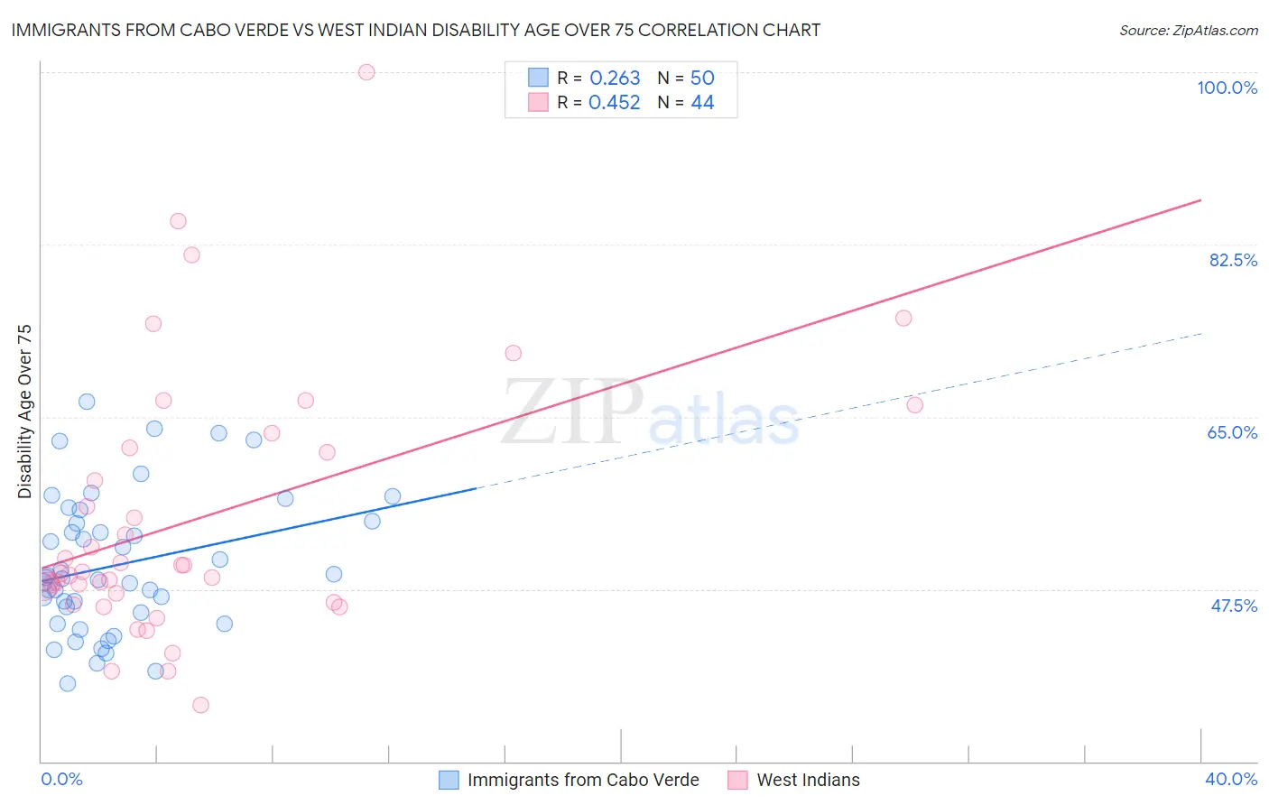 Immigrants from Cabo Verde vs West Indian Disability Age Over 75