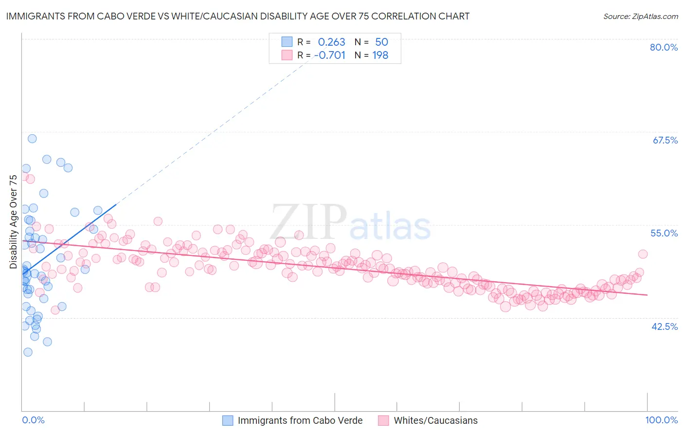 Immigrants from Cabo Verde vs White/Caucasian Disability Age Over 75