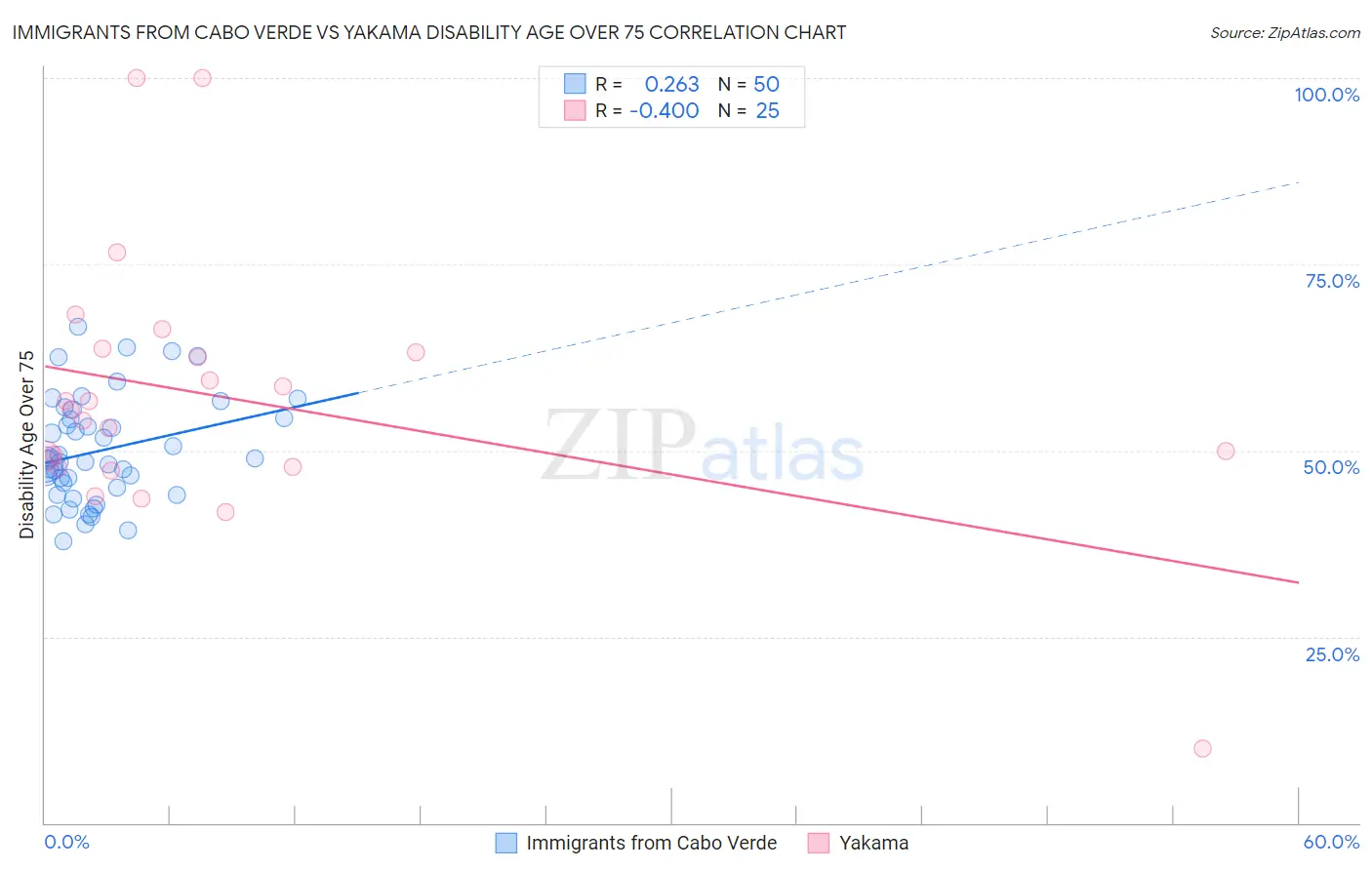 Immigrants from Cabo Verde vs Yakama Disability Age Over 75