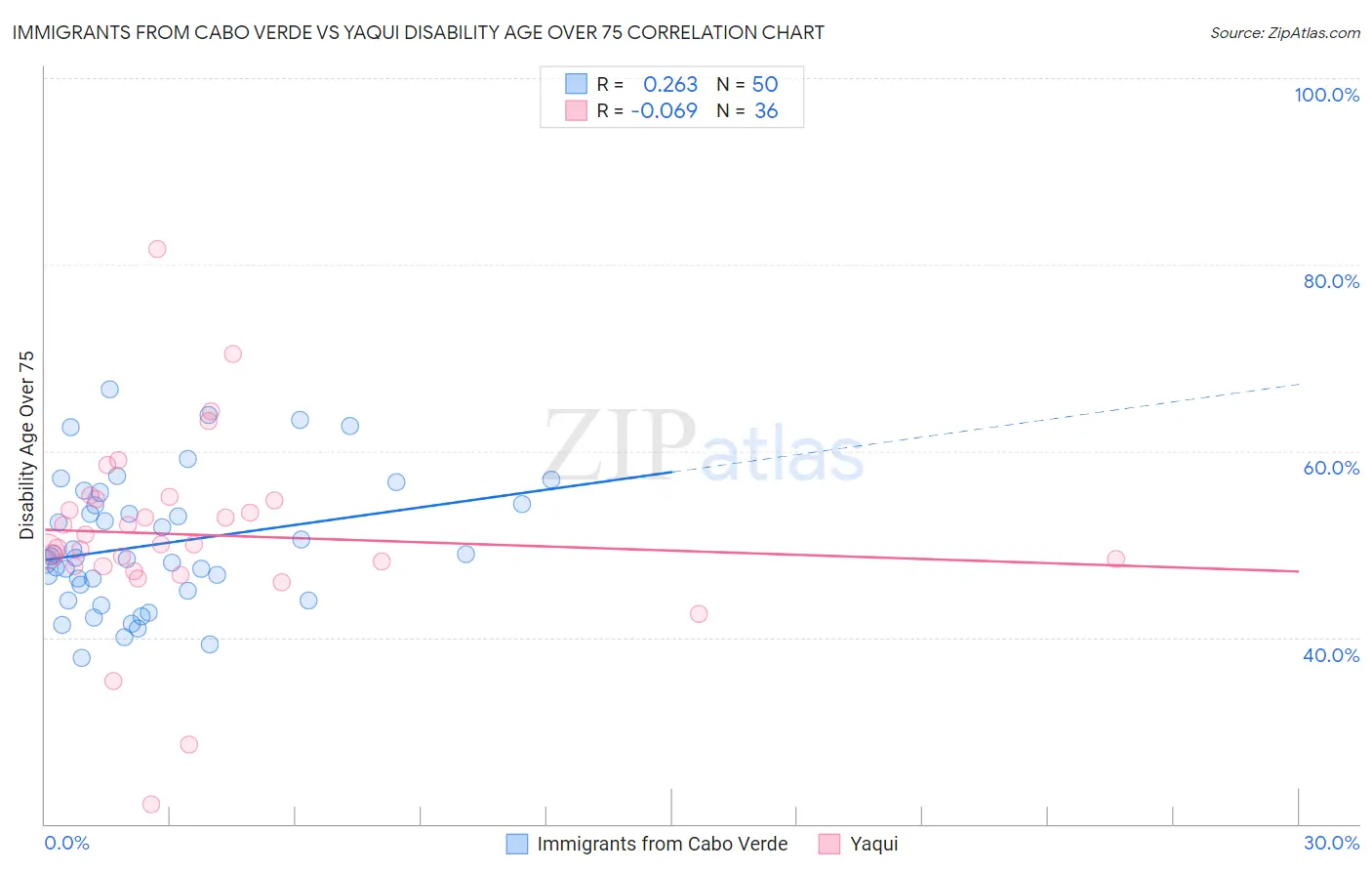 Immigrants from Cabo Verde vs Yaqui Disability Age Over 75