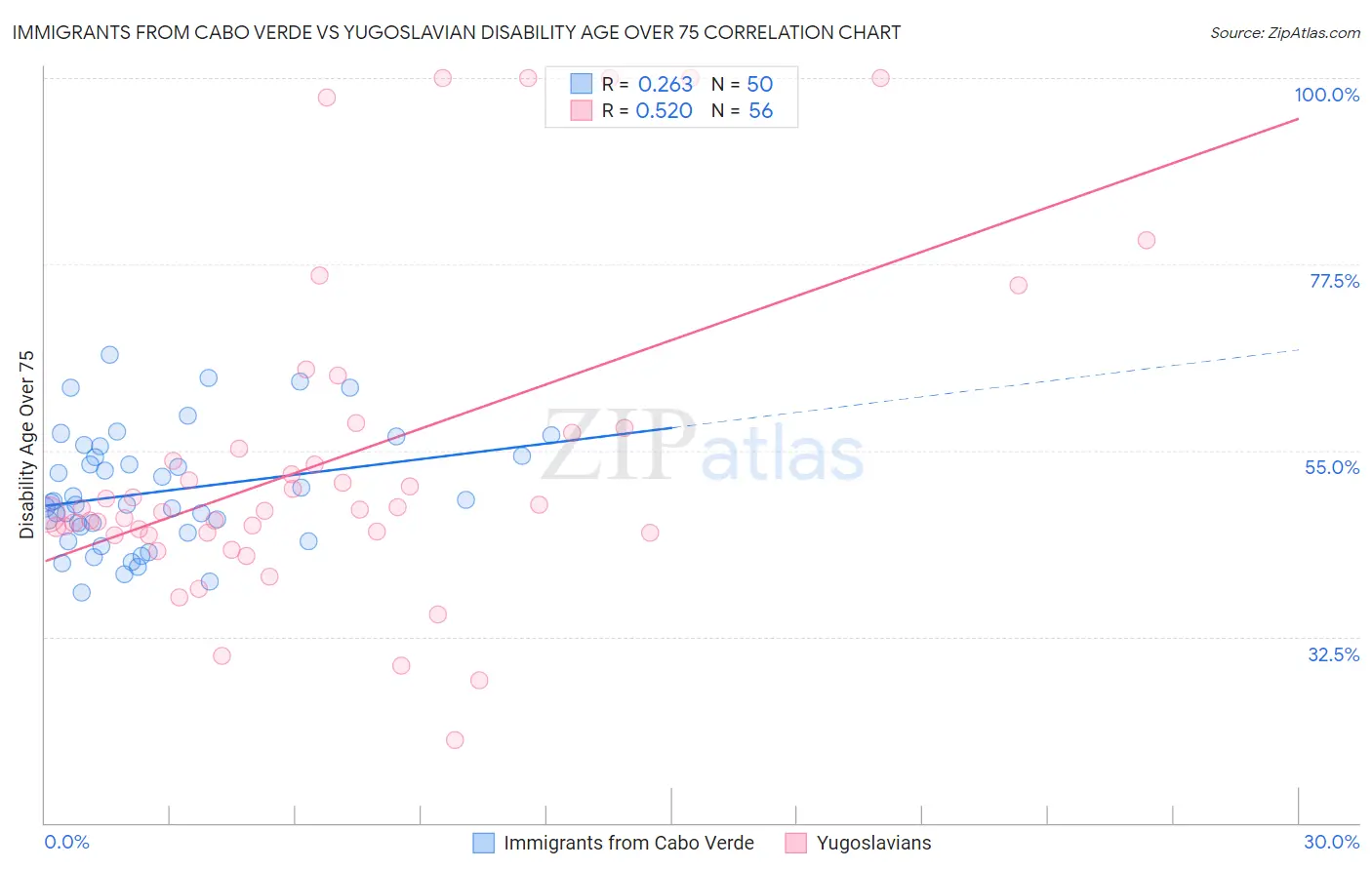 Immigrants from Cabo Verde vs Yugoslavian Disability Age Over 75