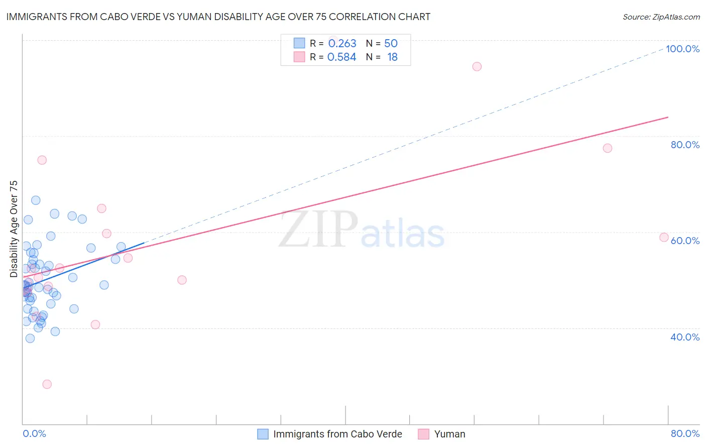 Immigrants from Cabo Verde vs Yuman Disability Age Over 75