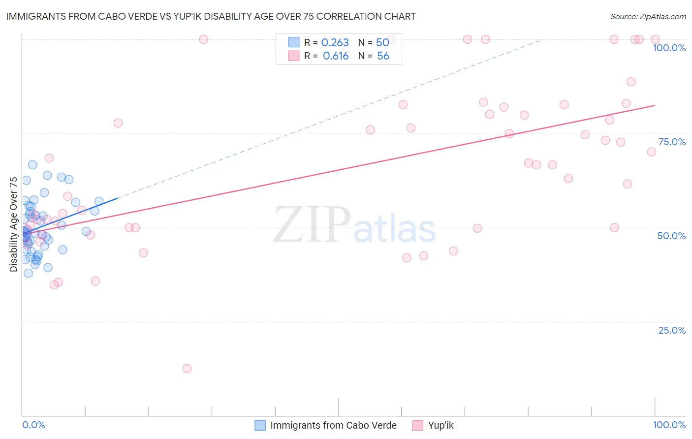 Immigrants from Cabo Verde vs Yup'ik Disability Age Over 75