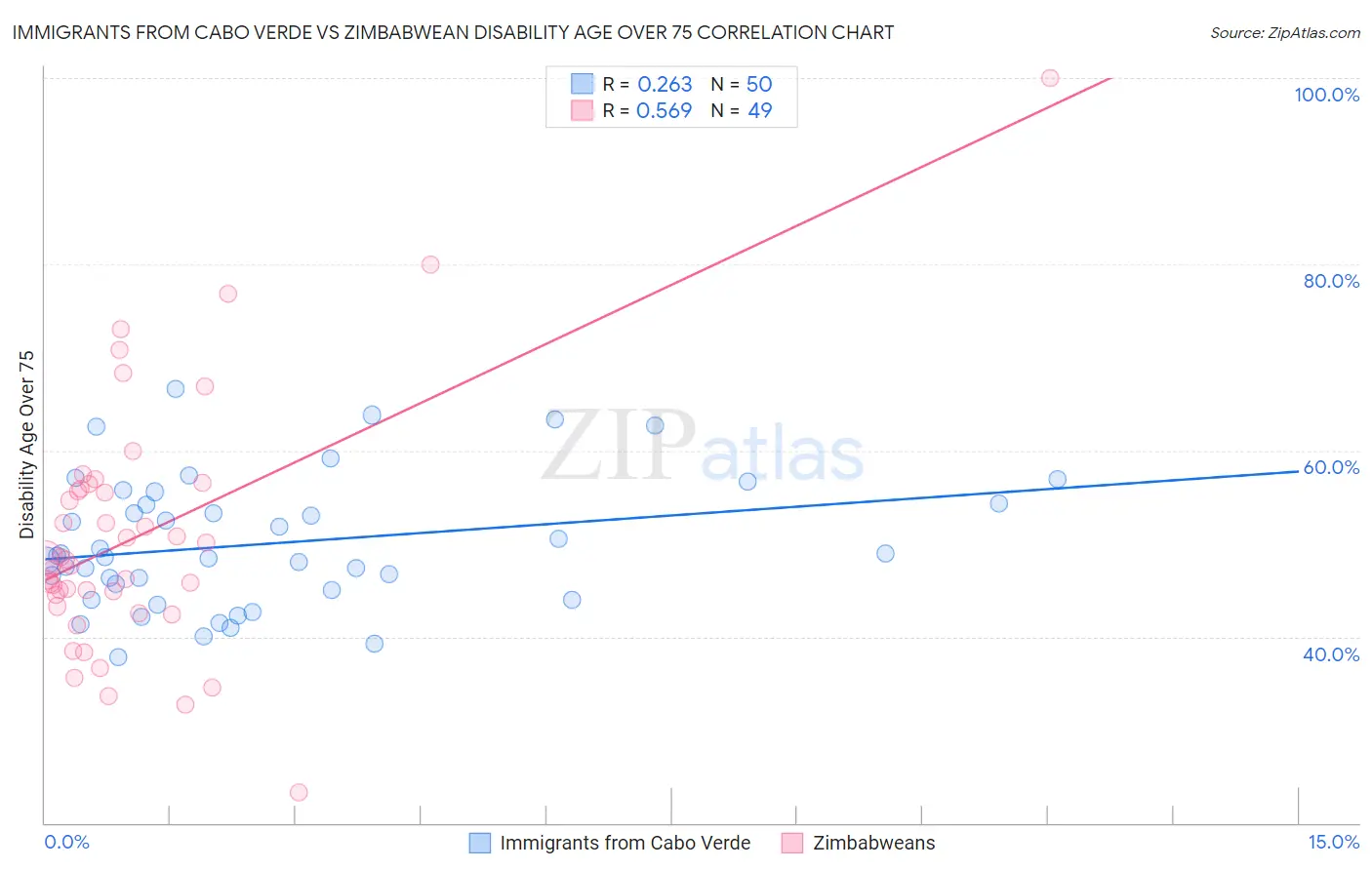 Immigrants from Cabo Verde vs Zimbabwean Disability Age Over 75