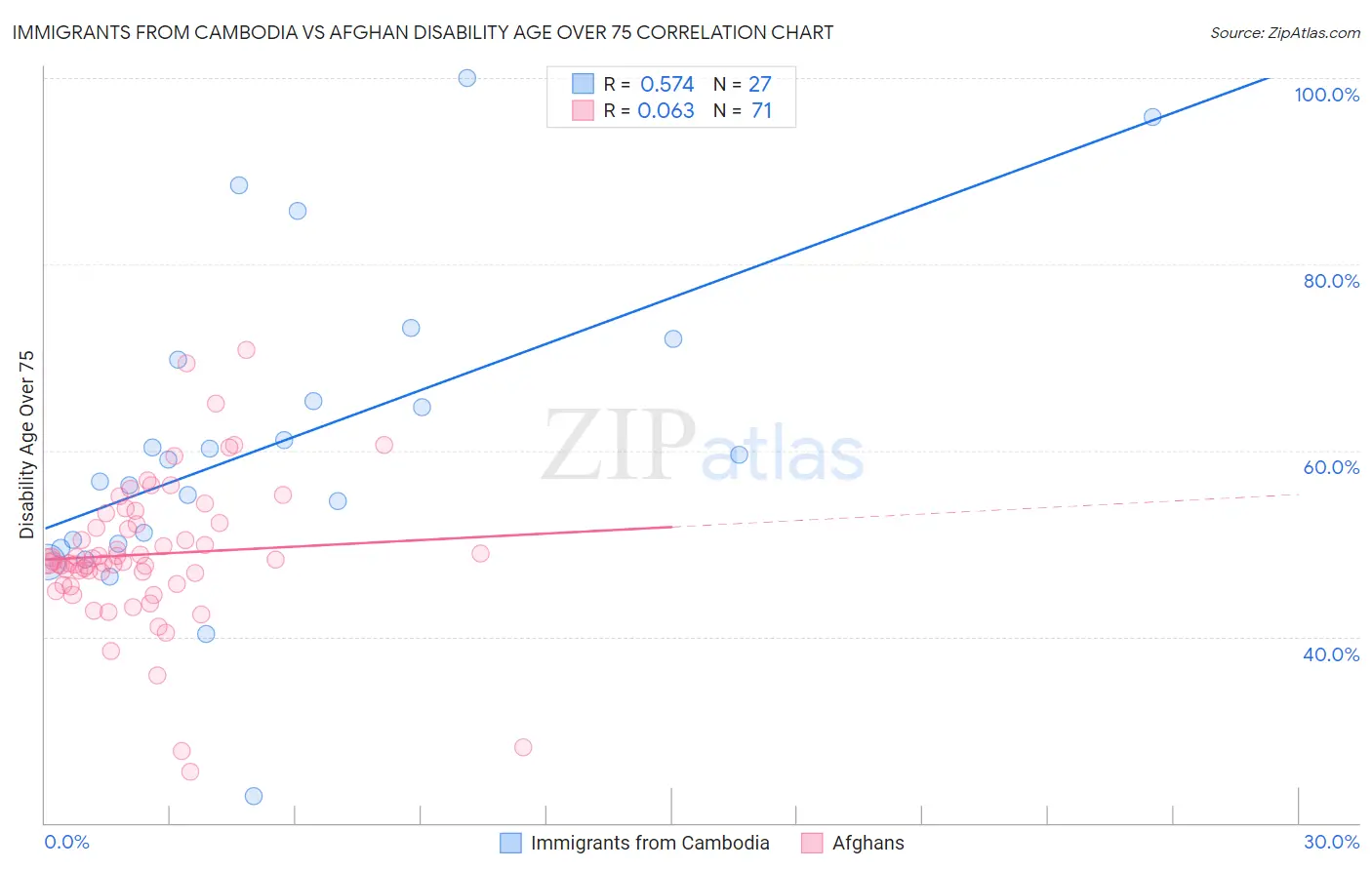 Immigrants from Cambodia vs Afghan Disability Age Over 75