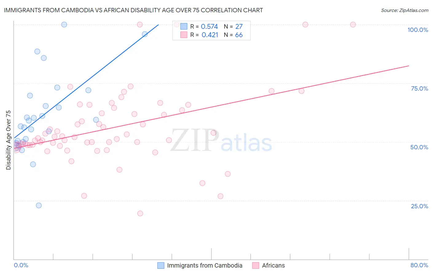 Immigrants from Cambodia vs African Disability Age Over 75