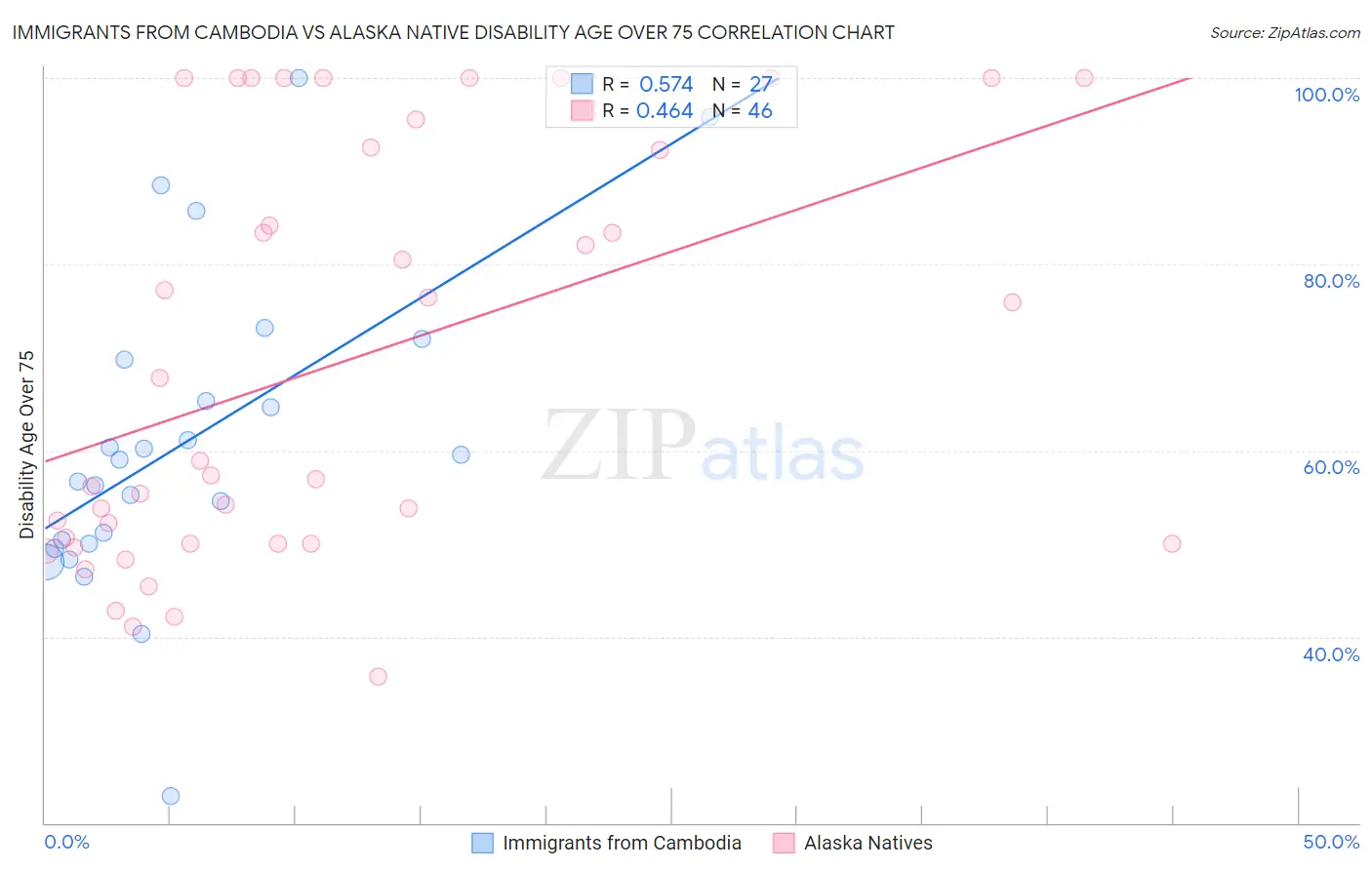 Immigrants from Cambodia vs Alaska Native Disability Age Over 75