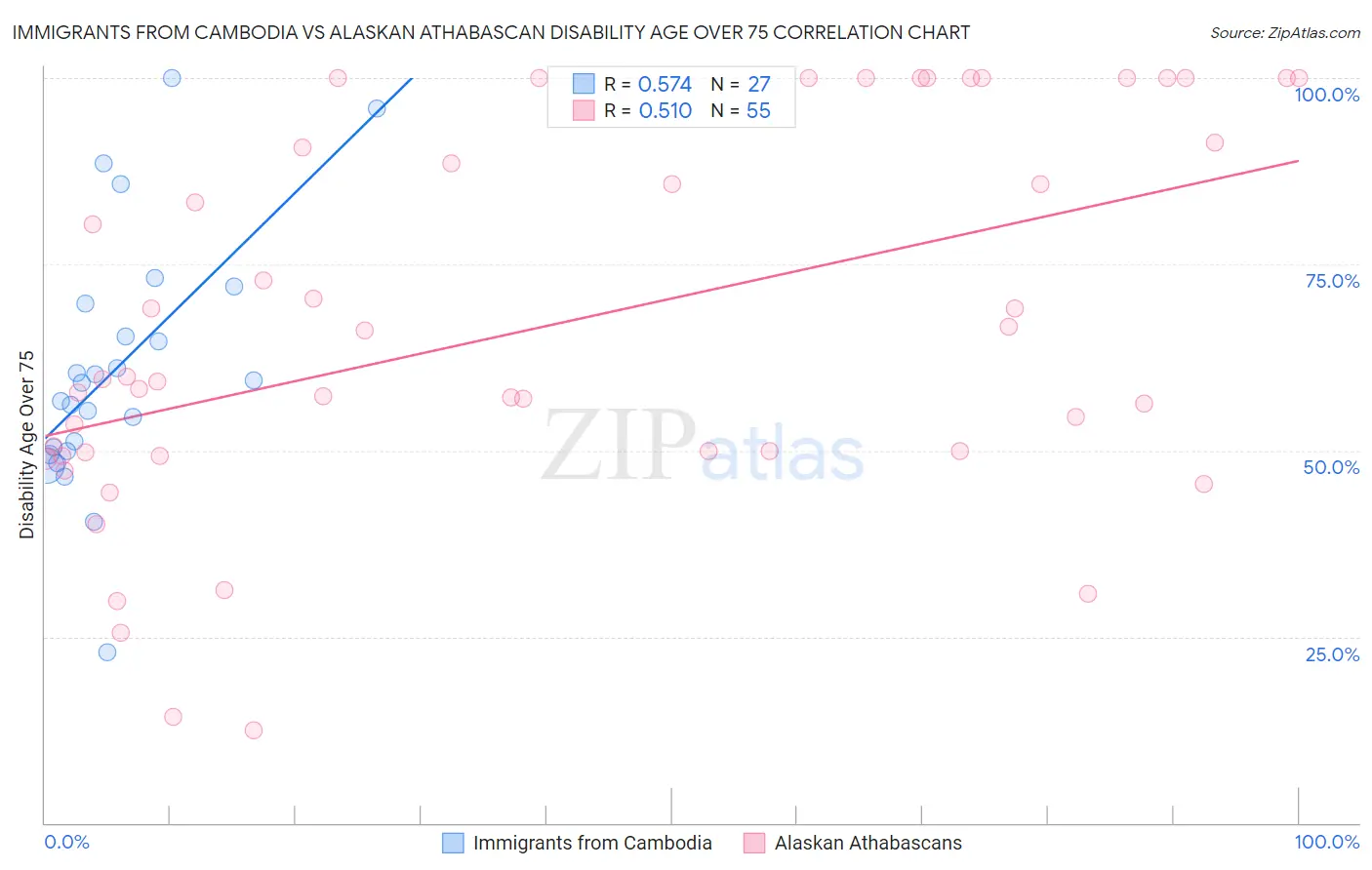 Immigrants from Cambodia vs Alaskan Athabascan Disability Age Over 75